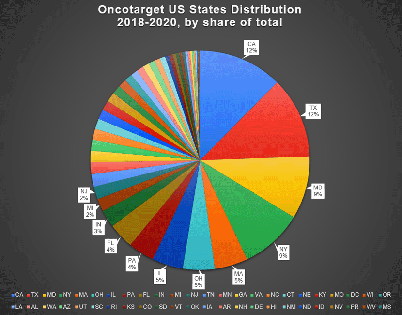 Oncotarget US States Distribution 2018-2020, by share of total - thumbnail