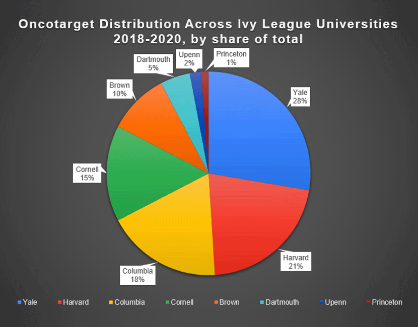Oncotarget distribution across Ivy League Universities 2018-2020, by share of total