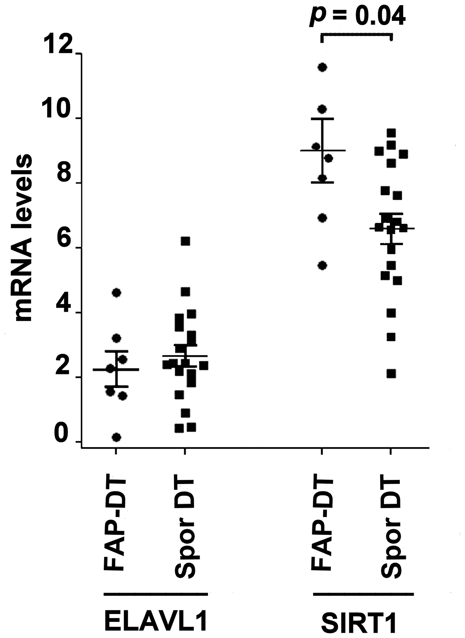 Figure 3: mRNA levels in two DT subtypes ELAVL1 (ELAV like RNA binding protein 1) and SIRT1 (Silent Mating Type Information Regulation 2 Homolog 1) mRNA levels in FAP-associated DT (FAP-DT) and sporadic DT (Spor DT).