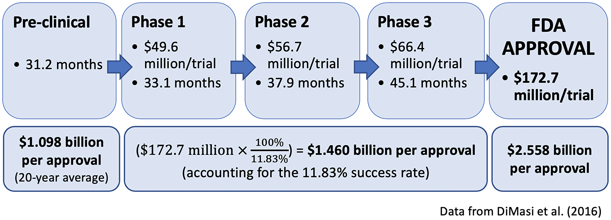 Figure 3: Summary of the time and cost for drug development (modified from DiMasi et al. [2016]).