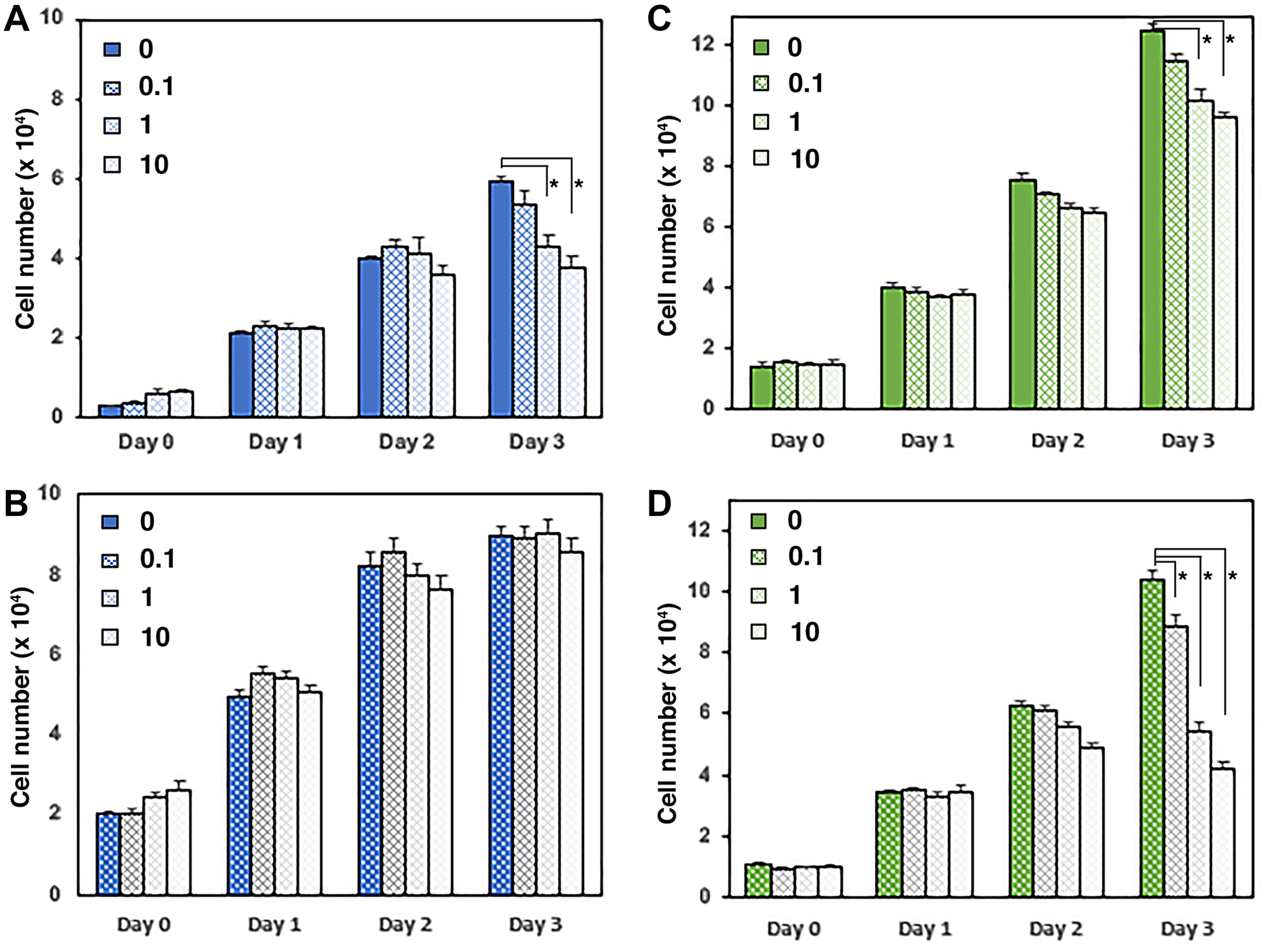 Figure 7: UGDH manipulation regulates concentration dependence of enzalutamide growth suppression.