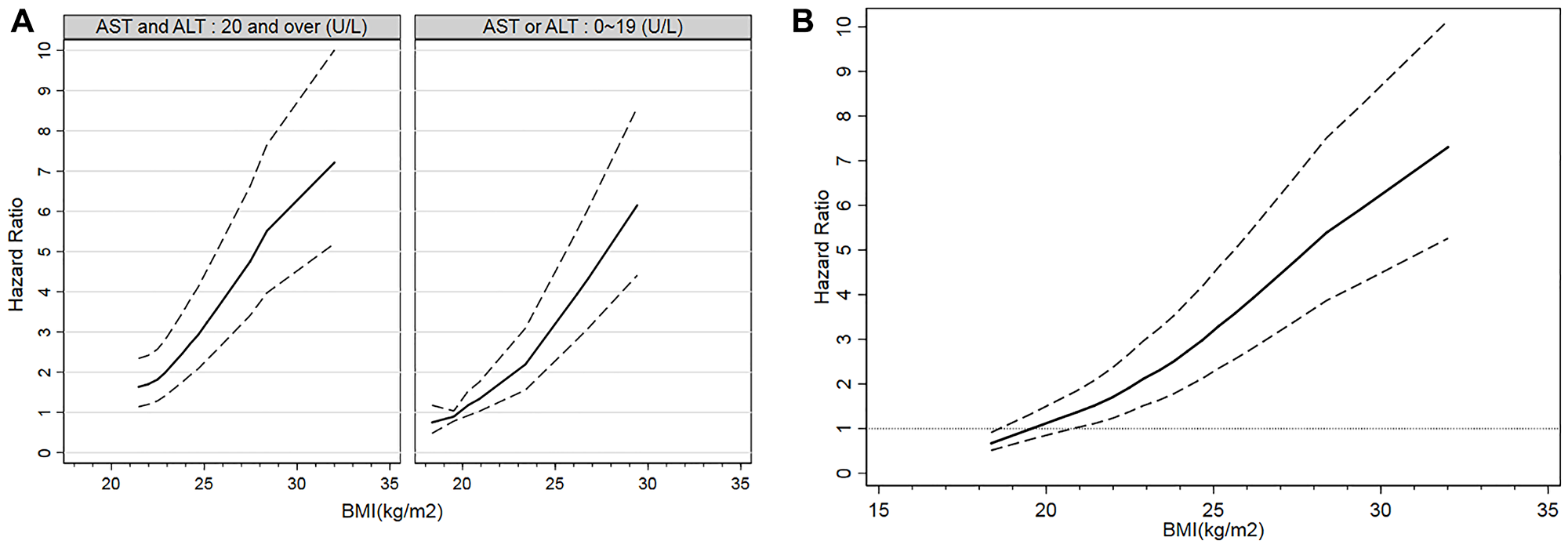 Figure 1: Incidence of T2DM according to BMI.