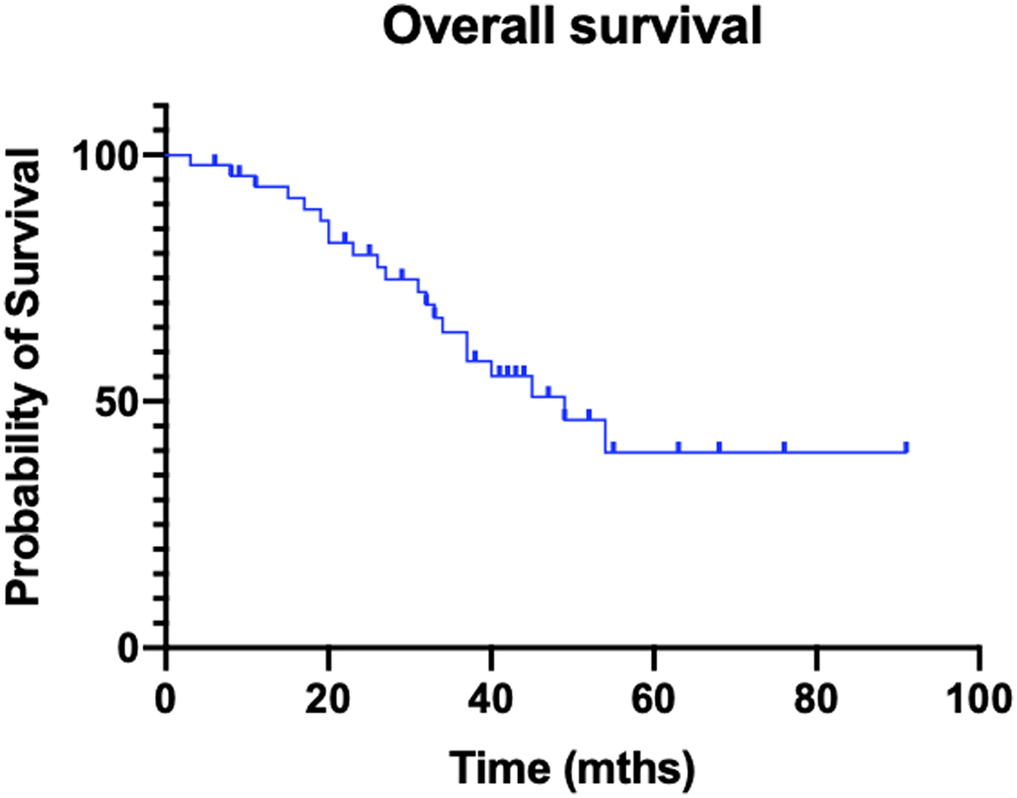 Figure 1: Kaplan?Meier curve of overall survival.