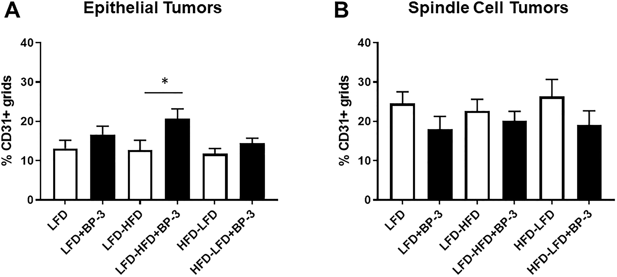 Figure 8: BP-3 treatment increased the vascularization of epithelial tumors in mice fed LFD-HFD.