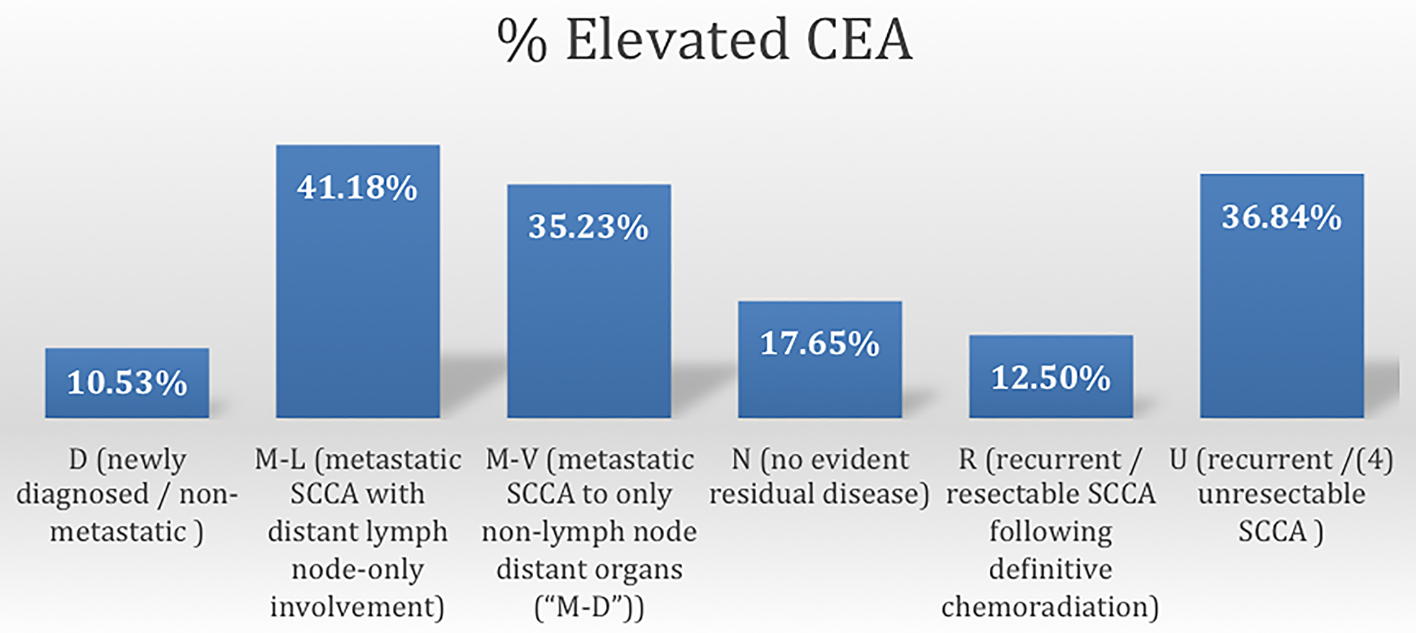Figure 2: Frequency of elevated CEA according to disease status of SCCA.