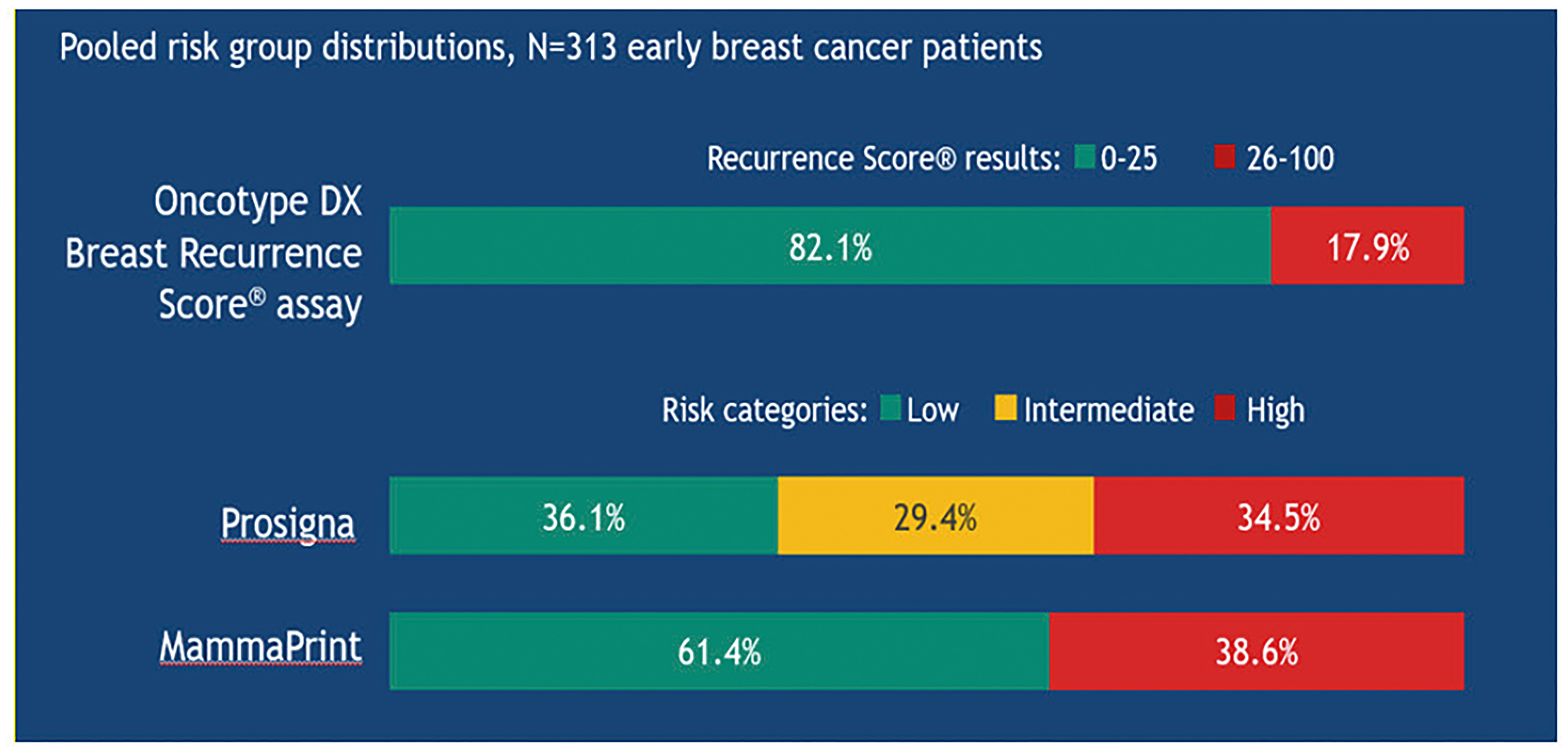 Figure 14: Risk stratification in the OPTIMA trial using different diagnostic tests in the same patients with early breast cancer.