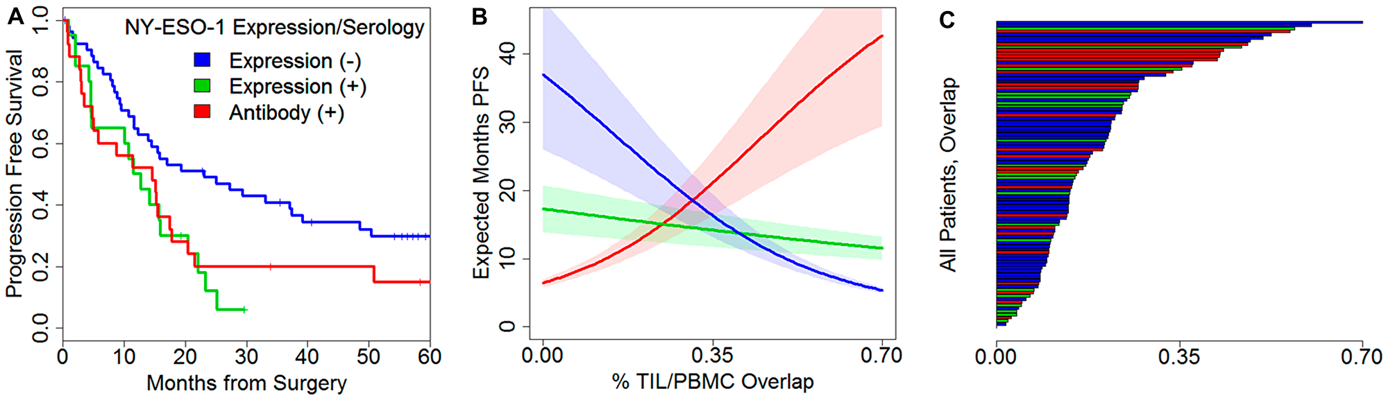 Figure 5: Prognostic effects of NY-ESO-1 expression and serology with TCR repertoire features.