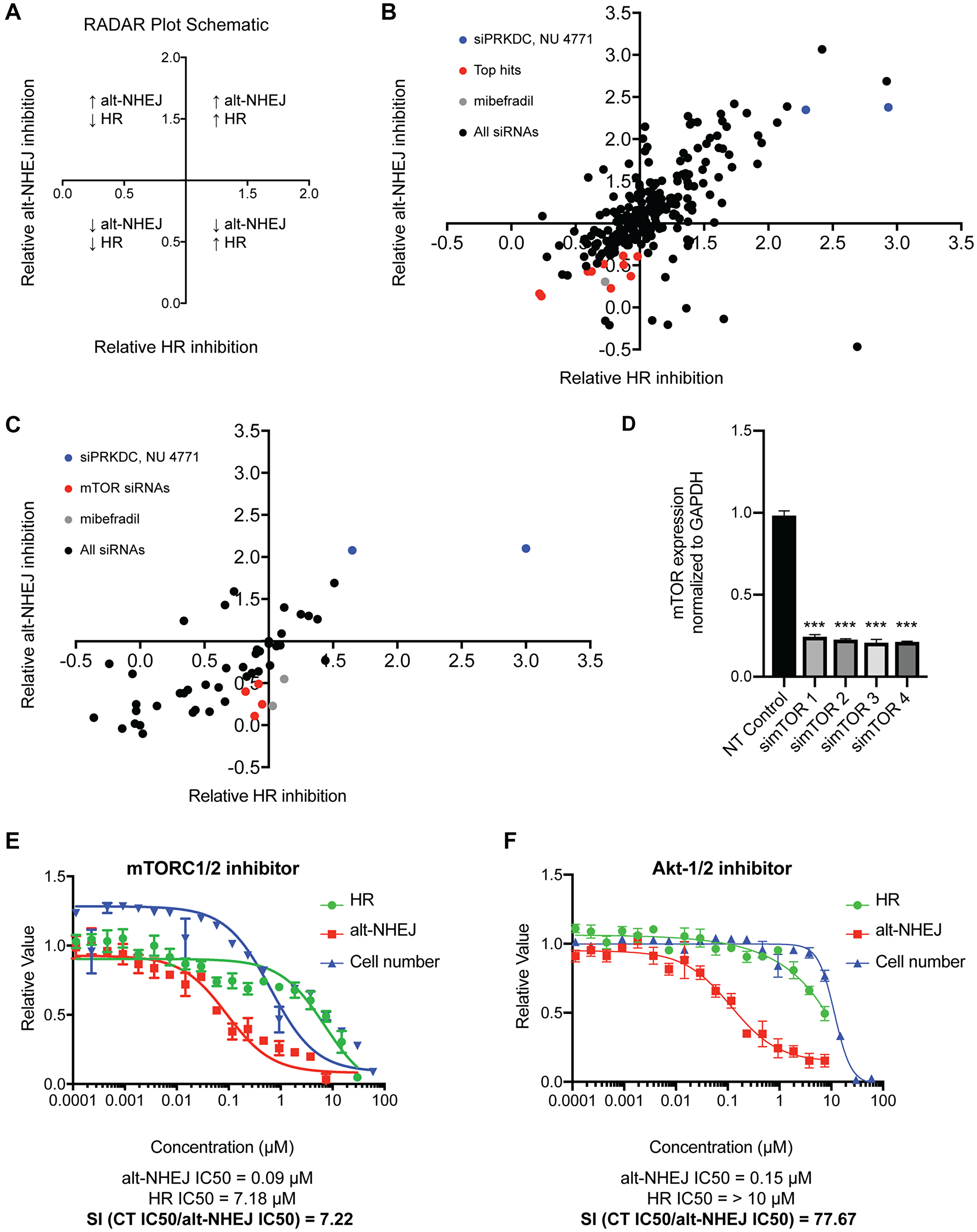 Figure 6: Identification of potential regulators of the selective alt-NHEJ inhibition of mibefradil.