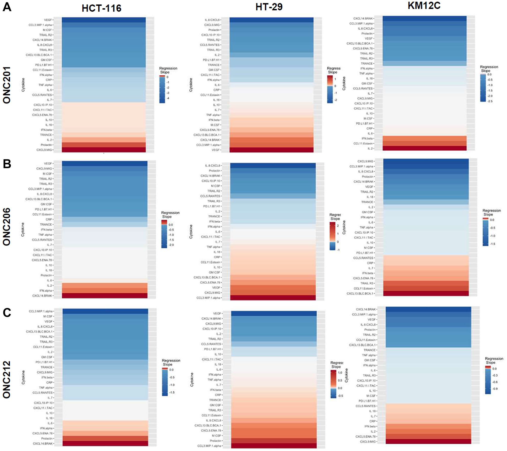 Figure 7: Heatmaps displaying regression slopes of cytokine profiles for Imipridones.