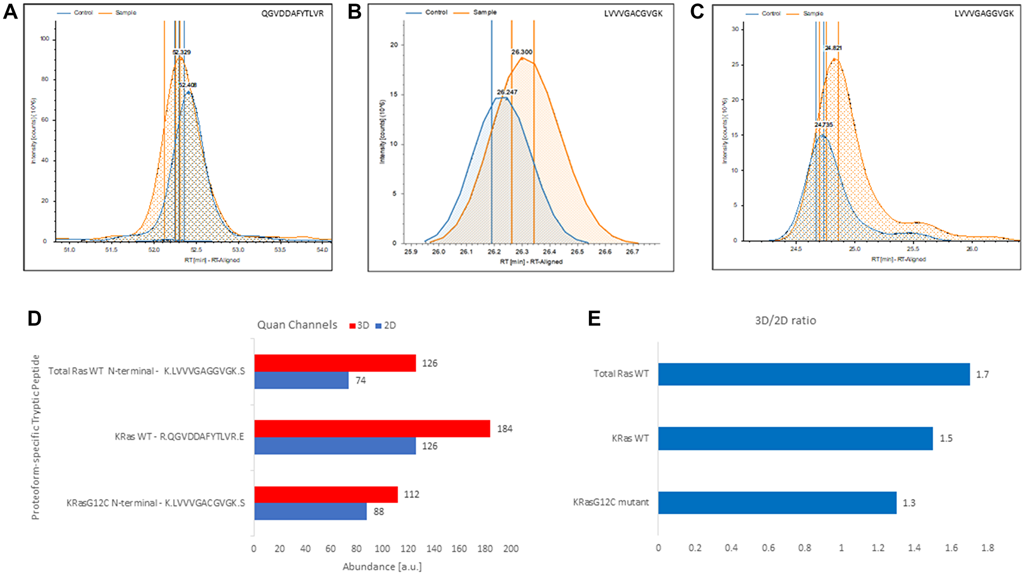 Figure 5: Label-free, gel-free, and antibody-free quantitation of Ras from complex mixture targeting exclusively proteoform-specific tryptic peptides detected in 3D-cultured and 2D-cultured NCI-H23 cells.