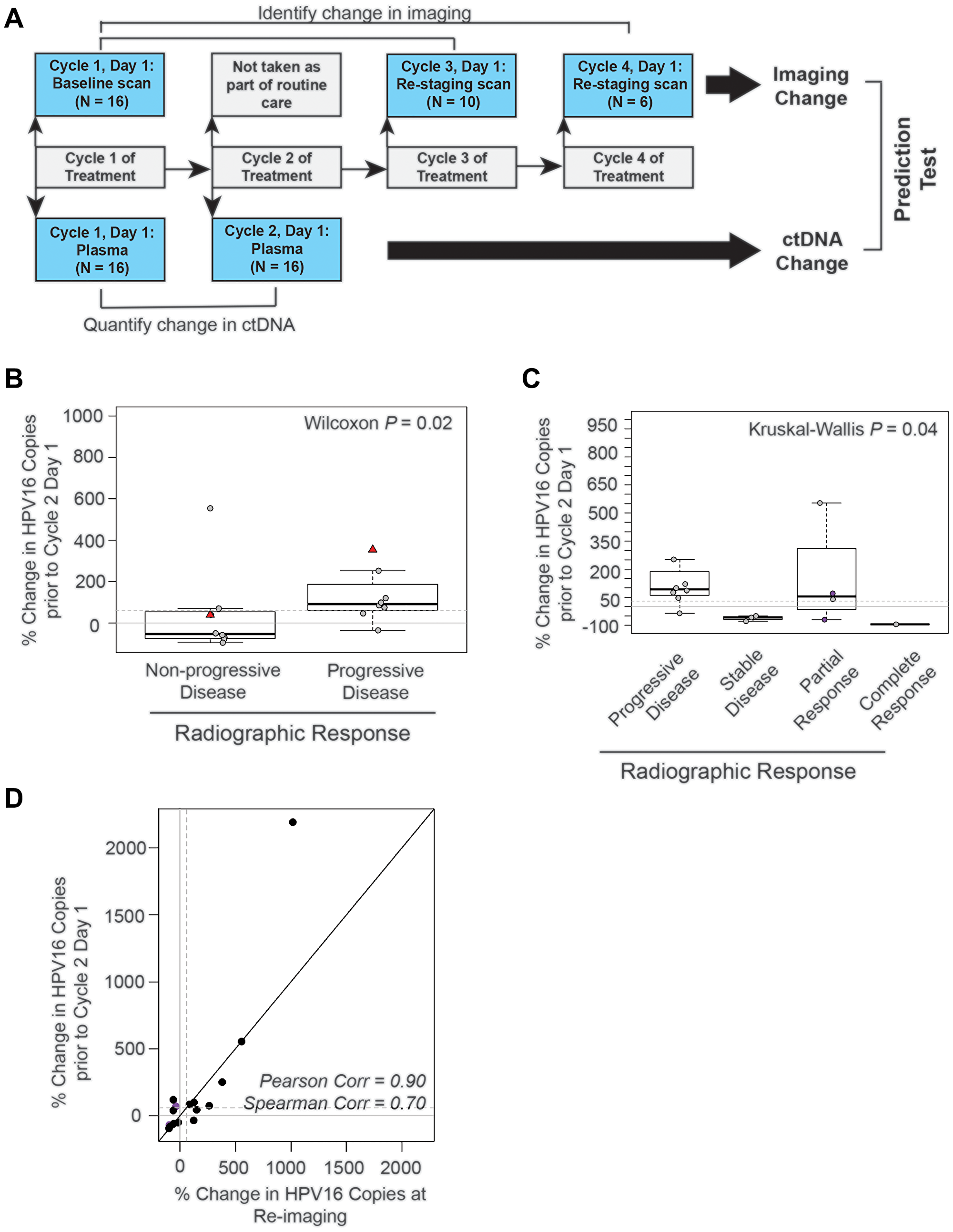 Figure 5: The absolute change in HPV16 ctDNA copies after one cycle of treatment predicts radiographic response in recurrent and metastatic HNSCC patients.