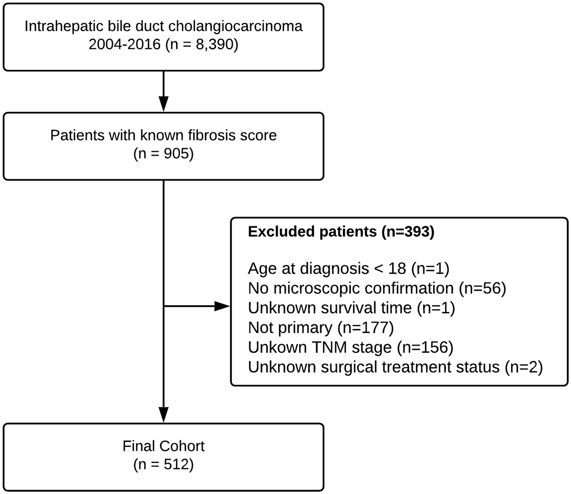 Figure 2: Flowchart depicting patient selection process from SEER database.