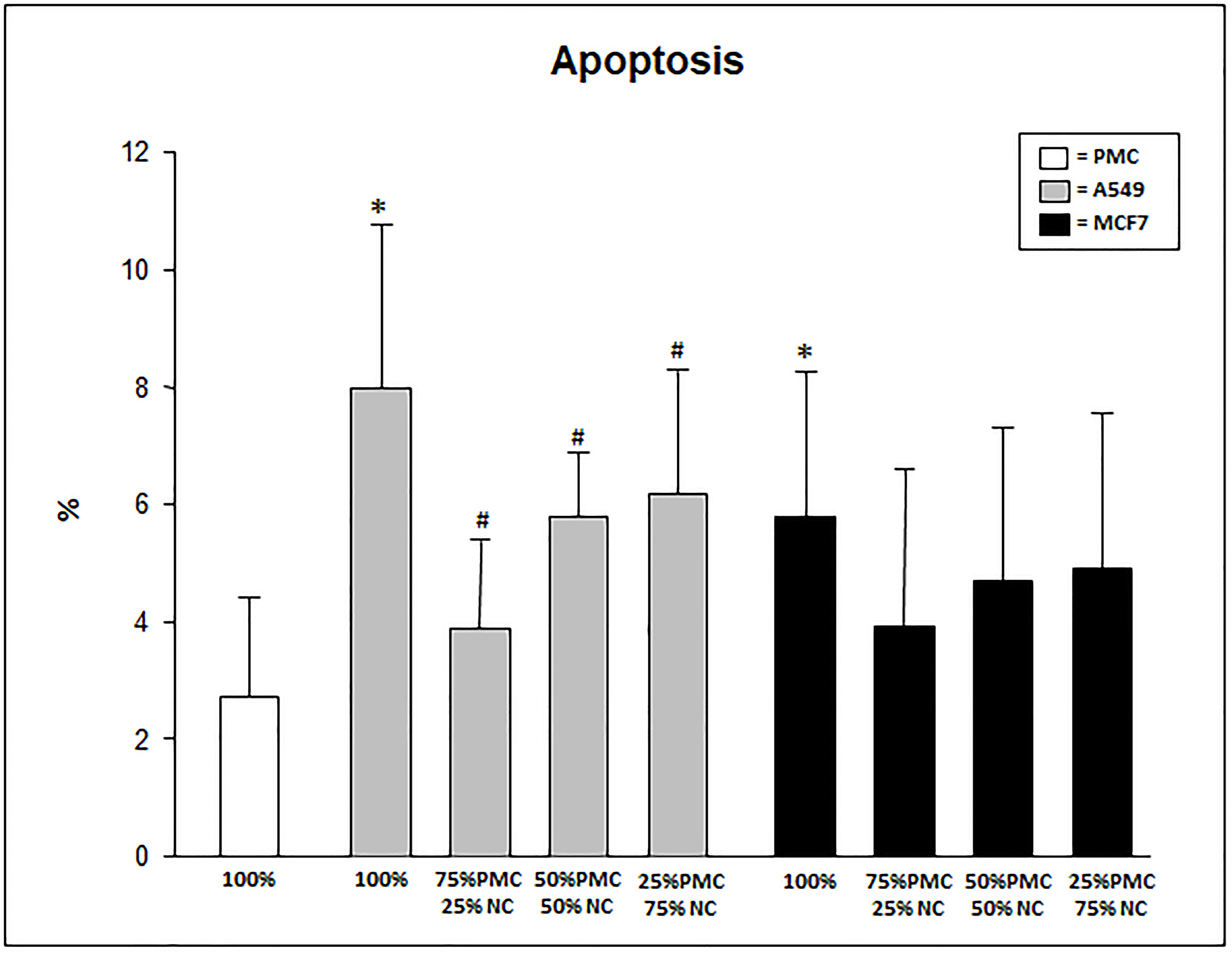 Figure 3: Percentage of apoptosis in PMC, A549 and/or MCF7 after 24 hours exposed to talc.
