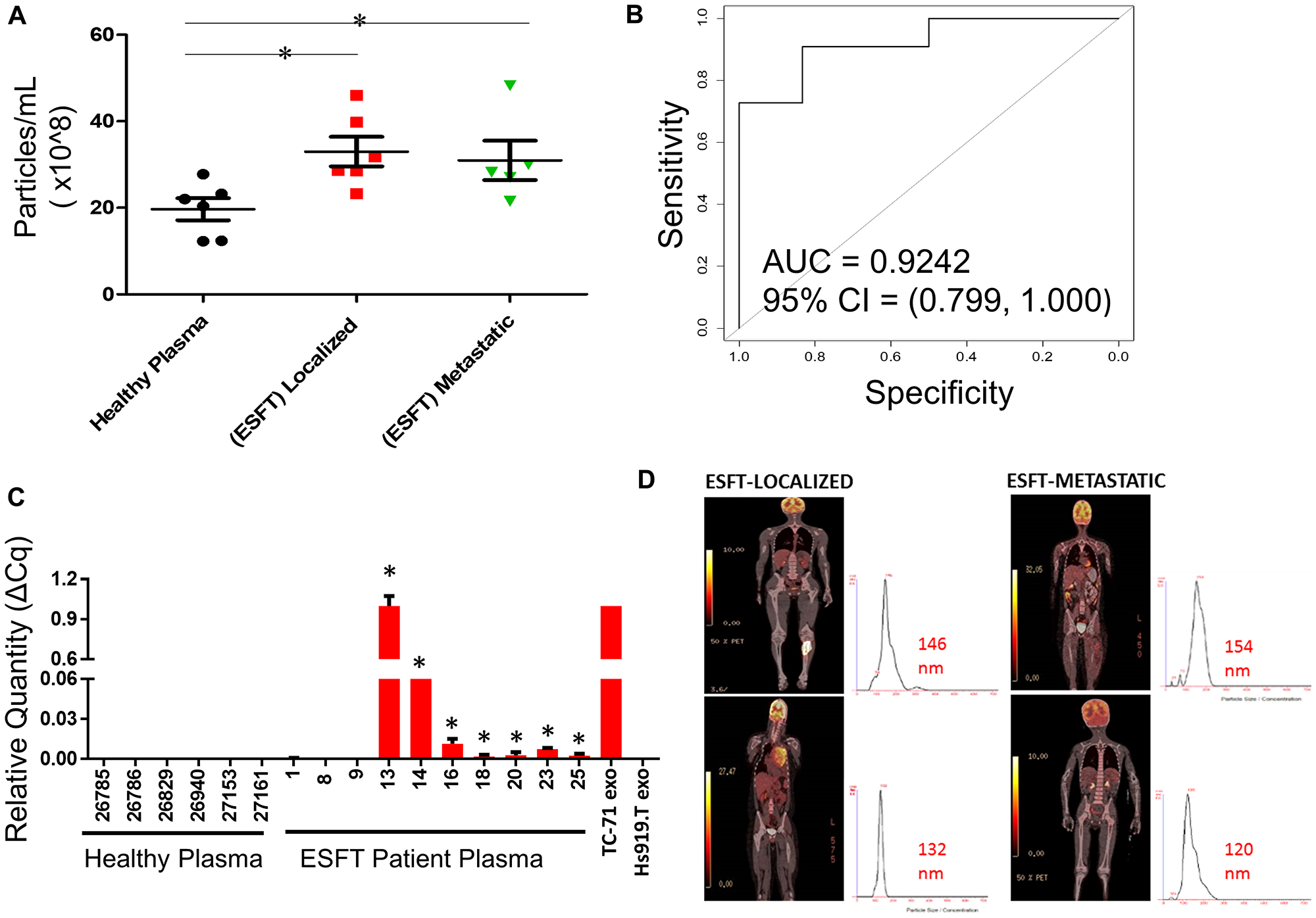 Figure 6: Enrichment of ESFT-sEVs from clinical ESFT plasma samples.