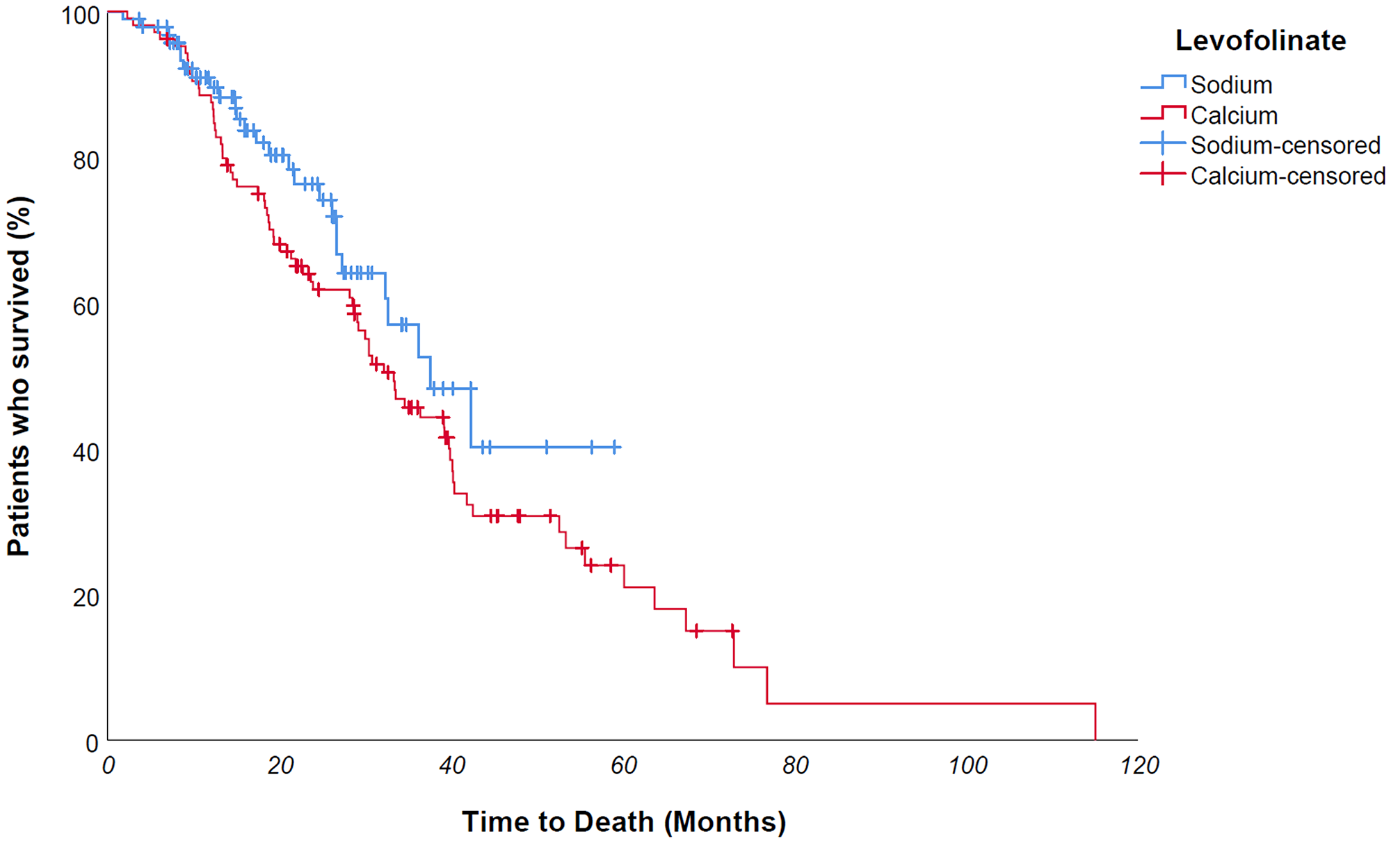 Figure 6: No difference was found in univariate OS analysis for folinic salt use - 37,7 vs 33,4 months -  p value 0,151 - maybe due to therapy switch over of a large number of patients who underwent NaLF-based therapy in second line after first-line CaLF-based therapy, partially disguising the overall survival difference between the two groups.