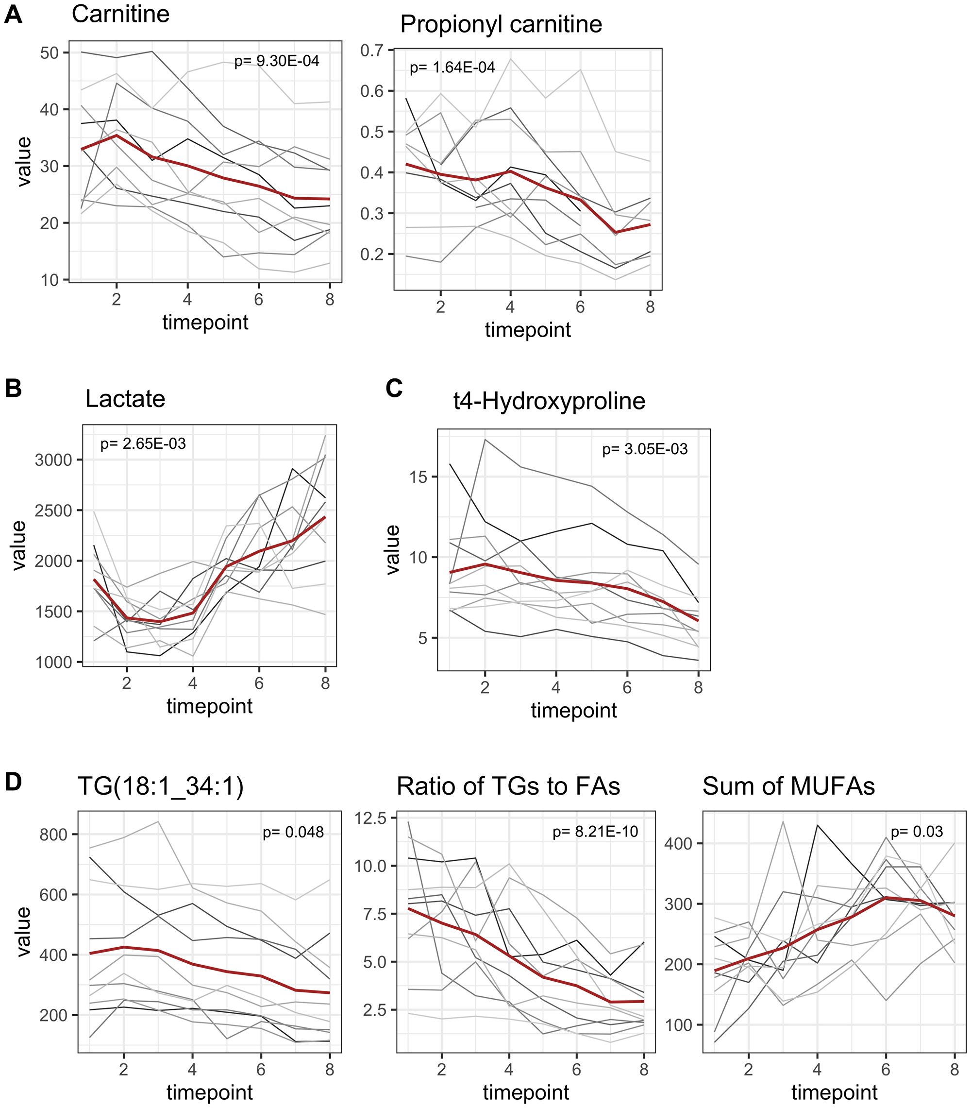 Figure 5: Late onset metabolomic changes.