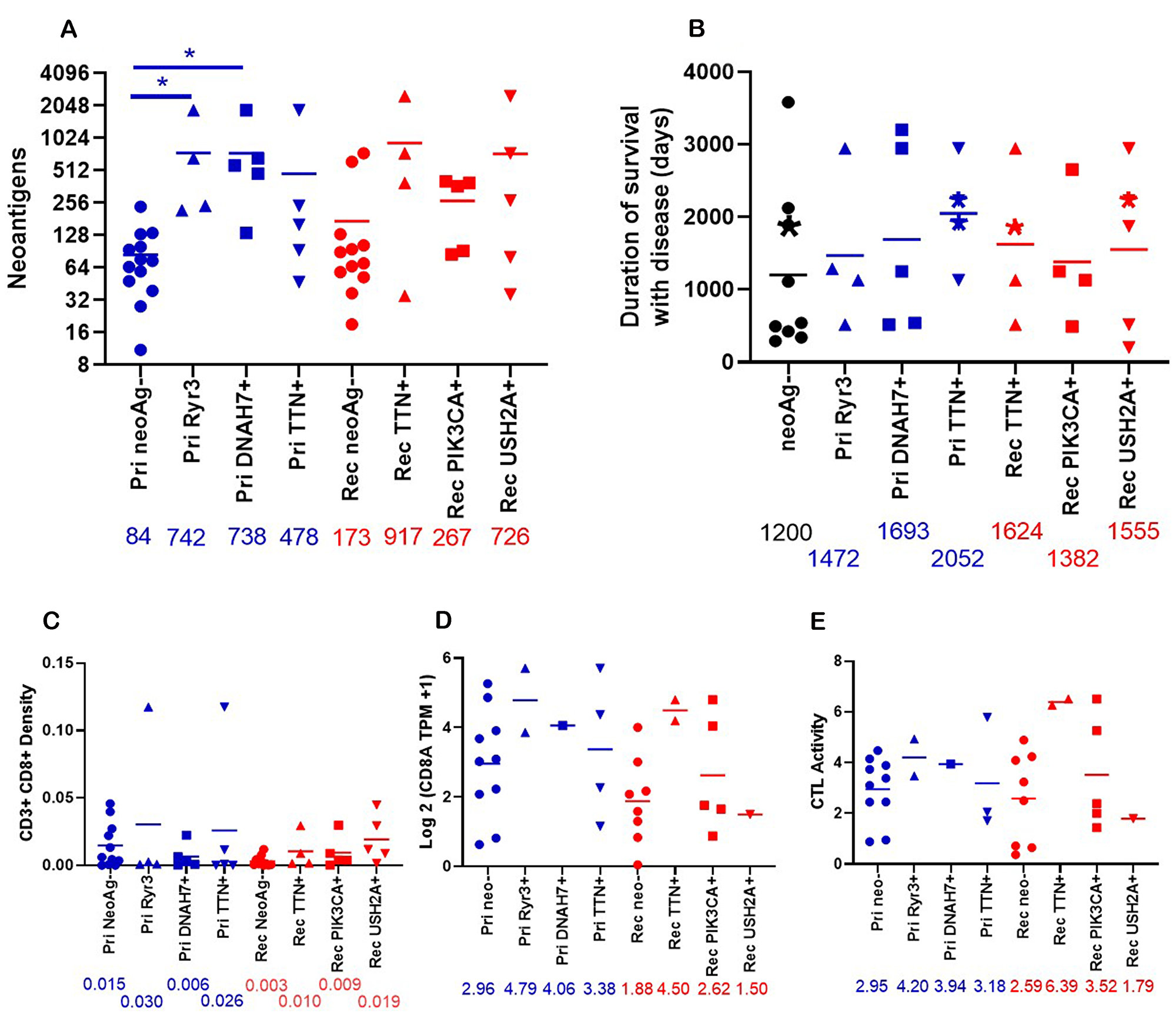 Figure 6: Properties of patients who have neoantigens in shared genes.