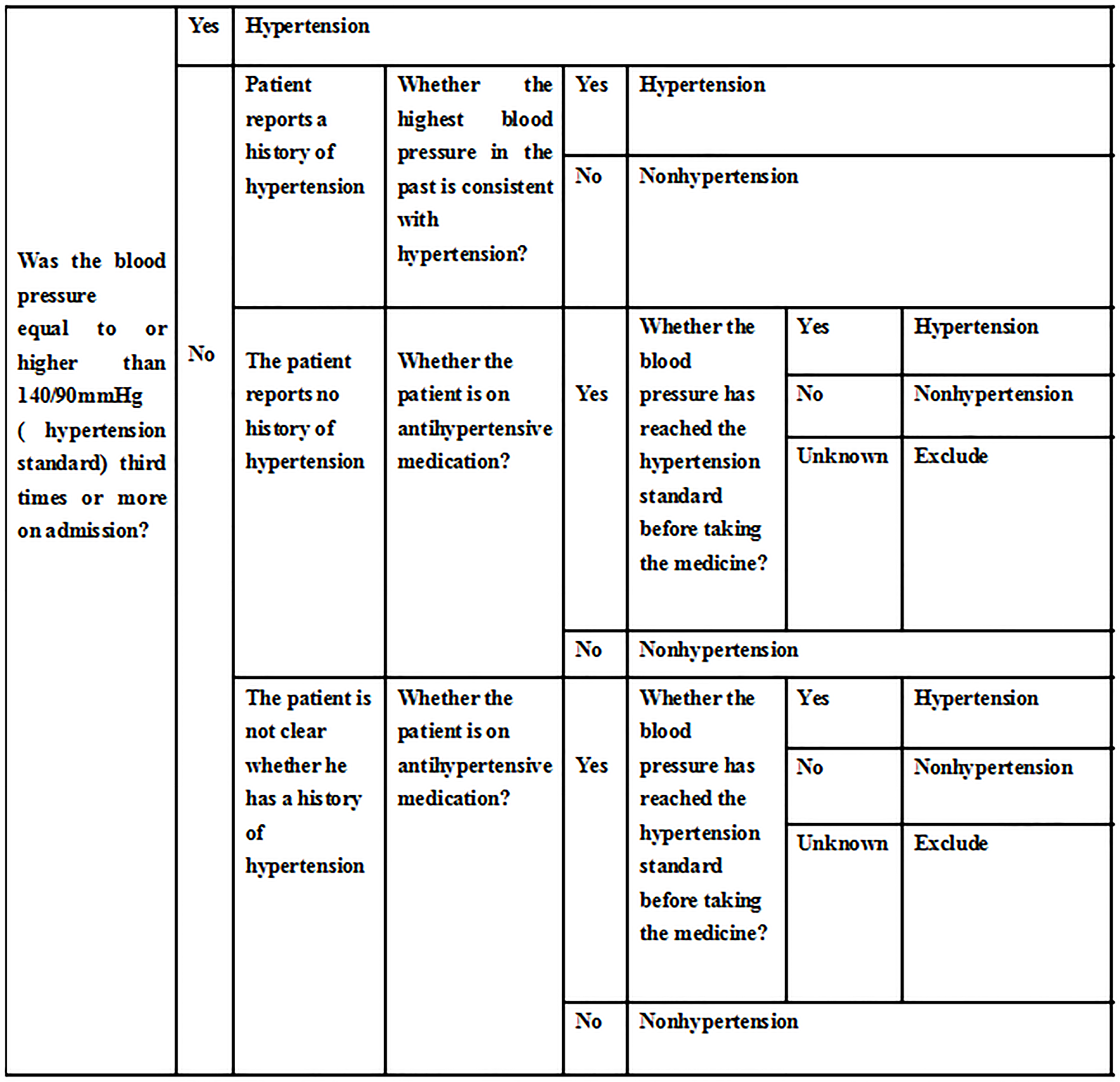 Figure 4: Hypertension assessment.