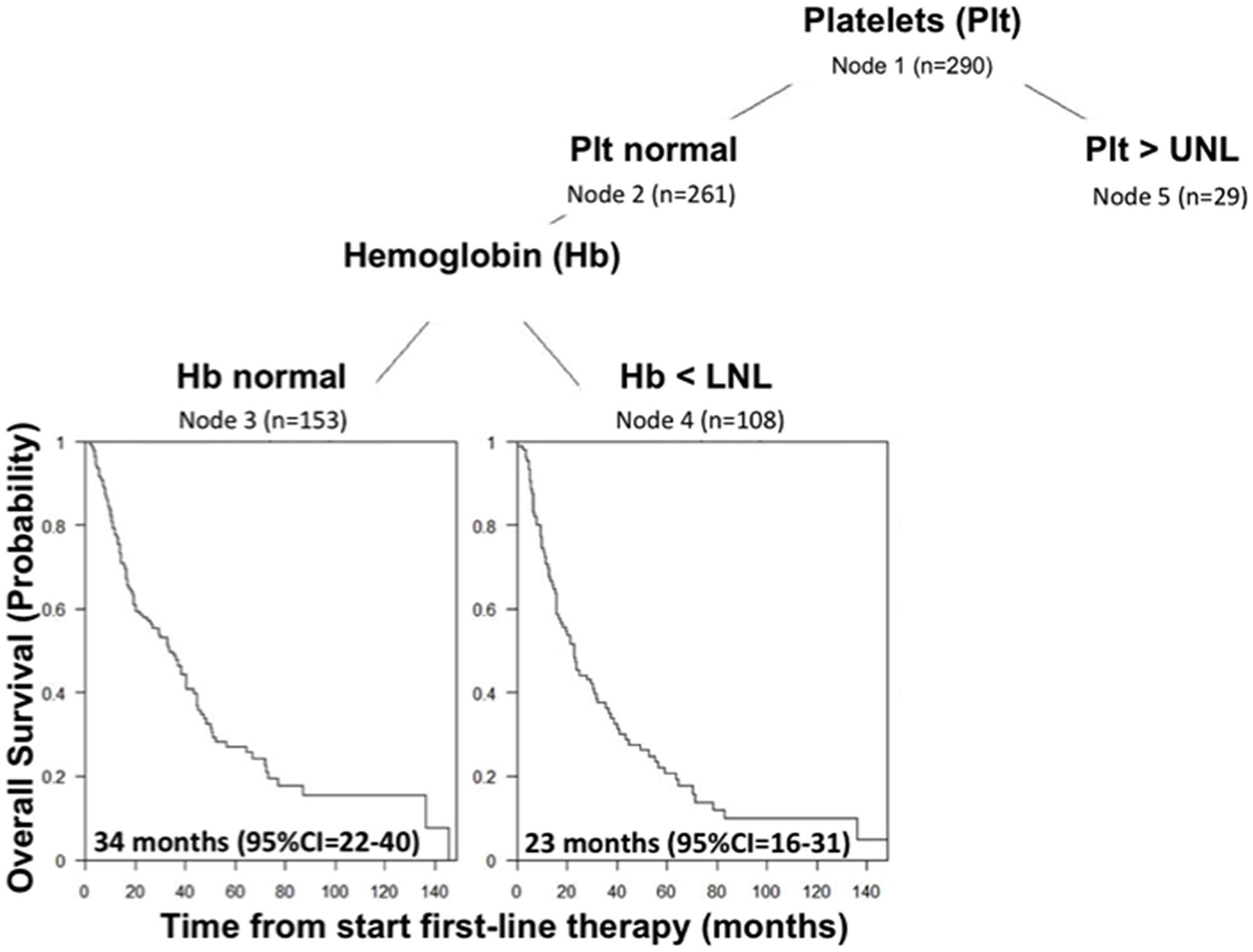 Figure 4: CART-Tree analysis for overall survival in IMDC intermediate risk group.