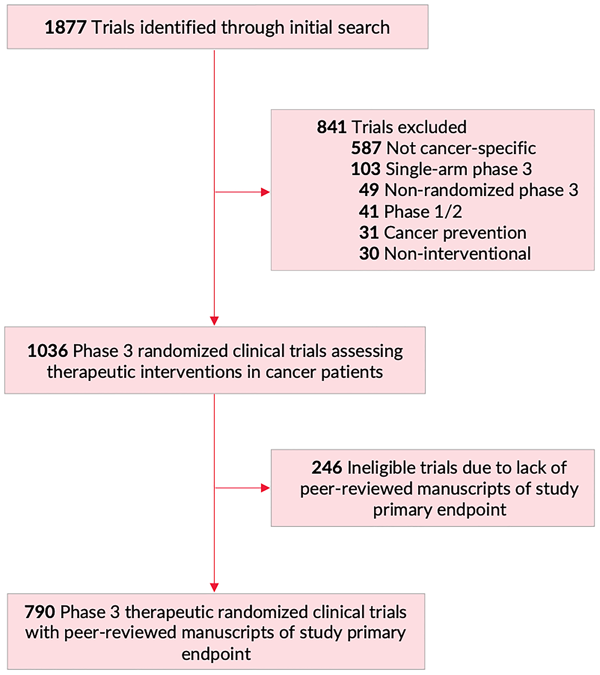 Figure 1: Flowchart of trial screening and inclusion.