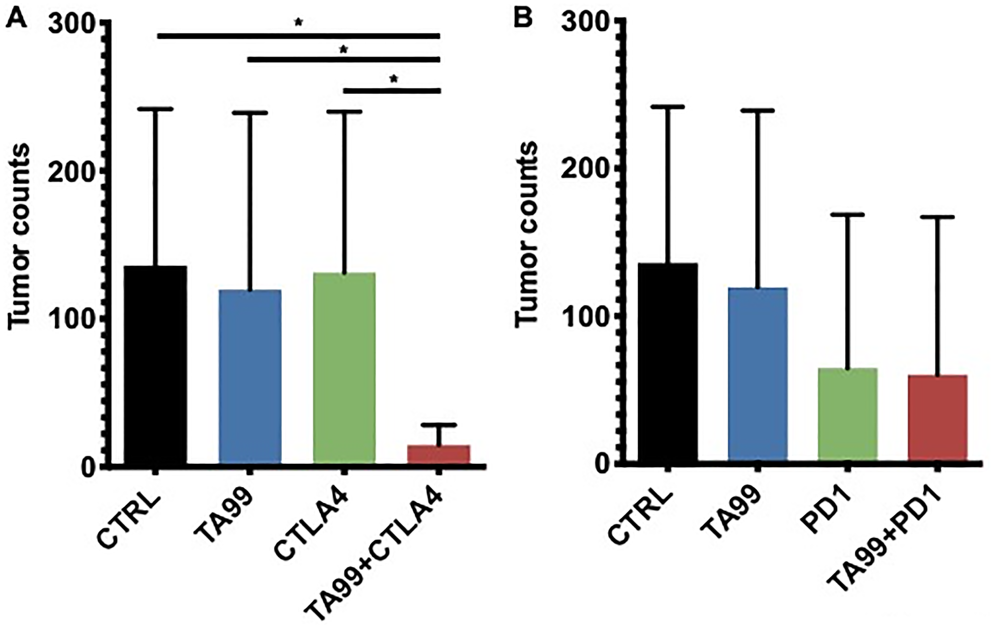 Figure 4: Combination therapy TA99/ICB reduced the lung tumor burden in the B16 model of metastases.