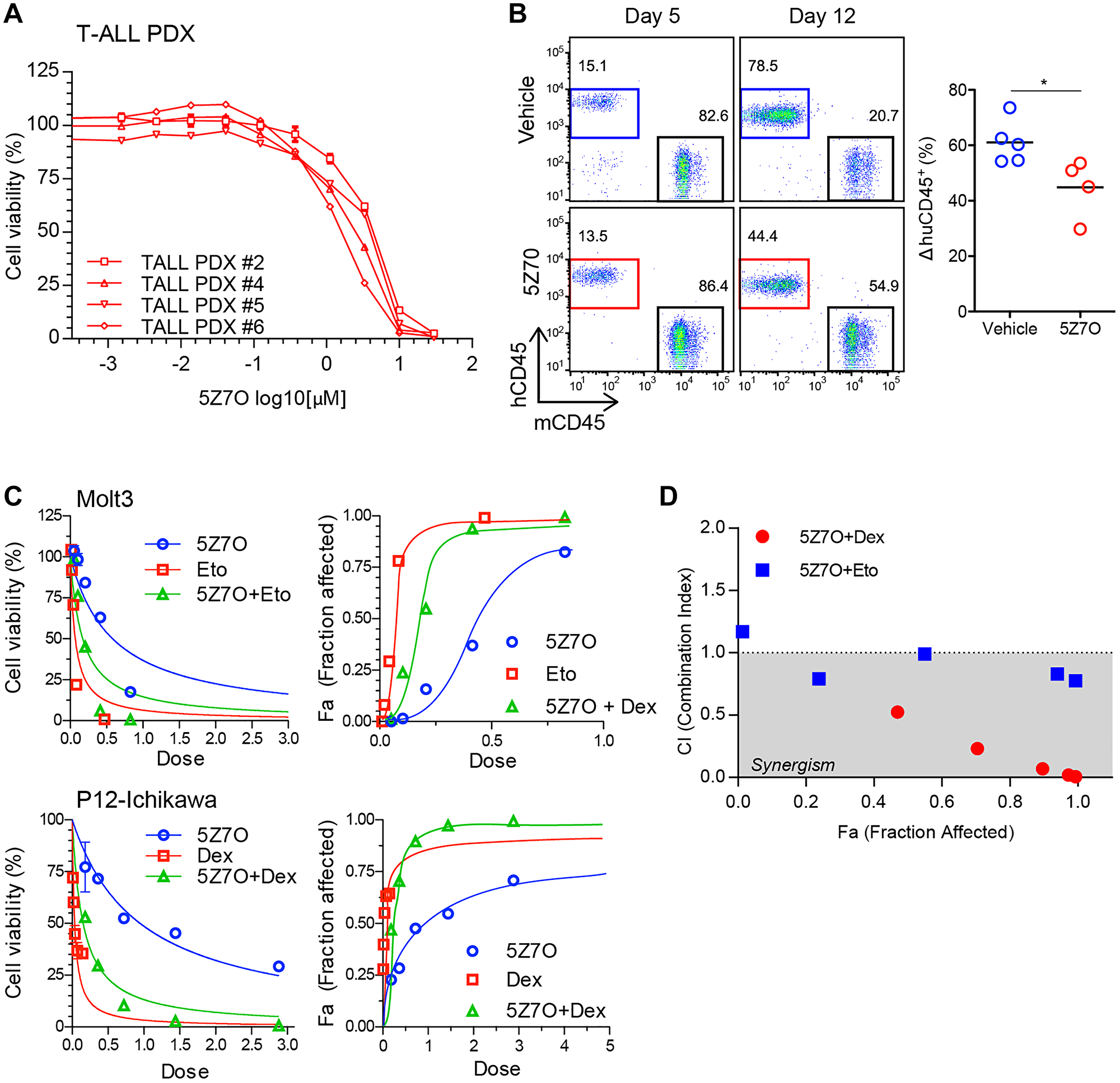Figure 6: 5Z7O is effective against human T-ALL PDXs and shows synergistic interaction with dexamethasone.