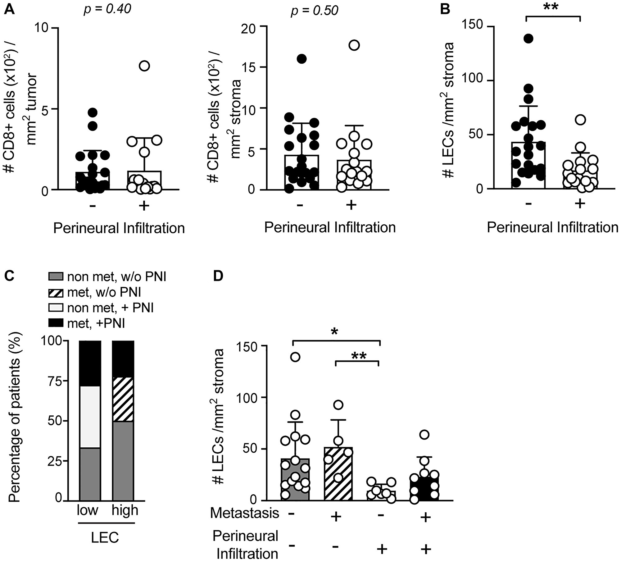 Figure 4: LEC density is significantly reduced in the TME of sSCC with perineural infiltration (PNI).