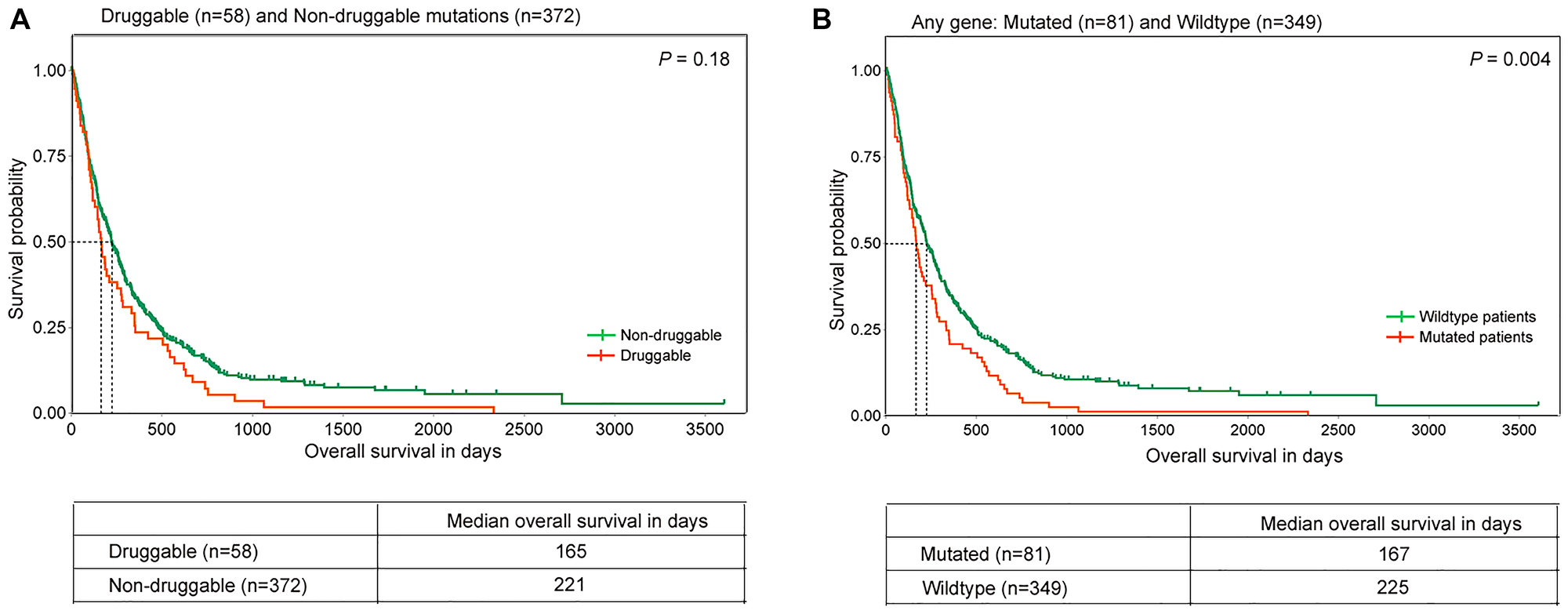 Figure 4: Overall survival in lung squamous tumors with distinct gene alterations.