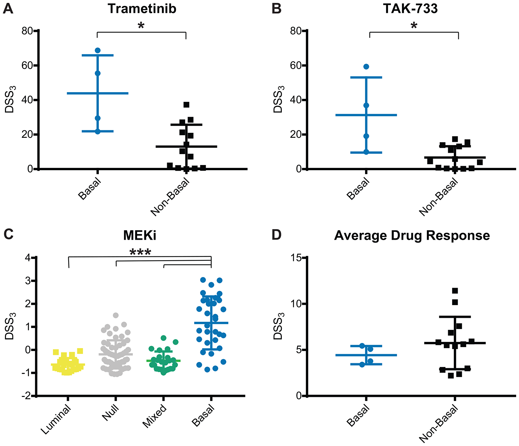 Figure 4: MEK inhibitor response correlates with basal subtype.