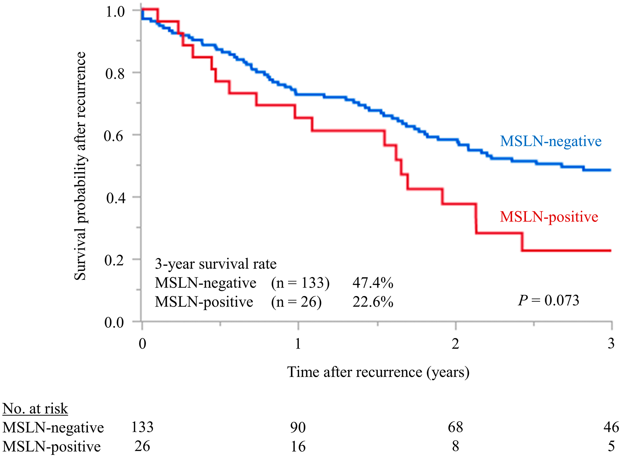 Figure 6: Postrecurrent disease-specific survival rate.