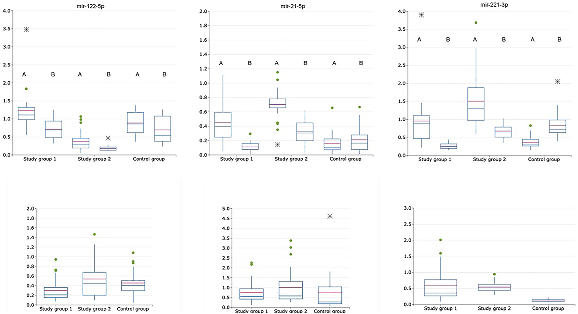 Figure 3: Relative expression of exosomal and non-exosomal miRNAs normalized to the corresponding miRNA-16-5p (upper raw) and normalized as exosomal to non-exosomal miRNAs ratio (lower raw) in saliva of patients with HCV-related cirrhosis (study group 1,  n = 24), liver cancer (study group 2,  n = 24) and healthy volunteers (control group,  n = 21); A is for exosomal samples; B is for non-exosomal samples.