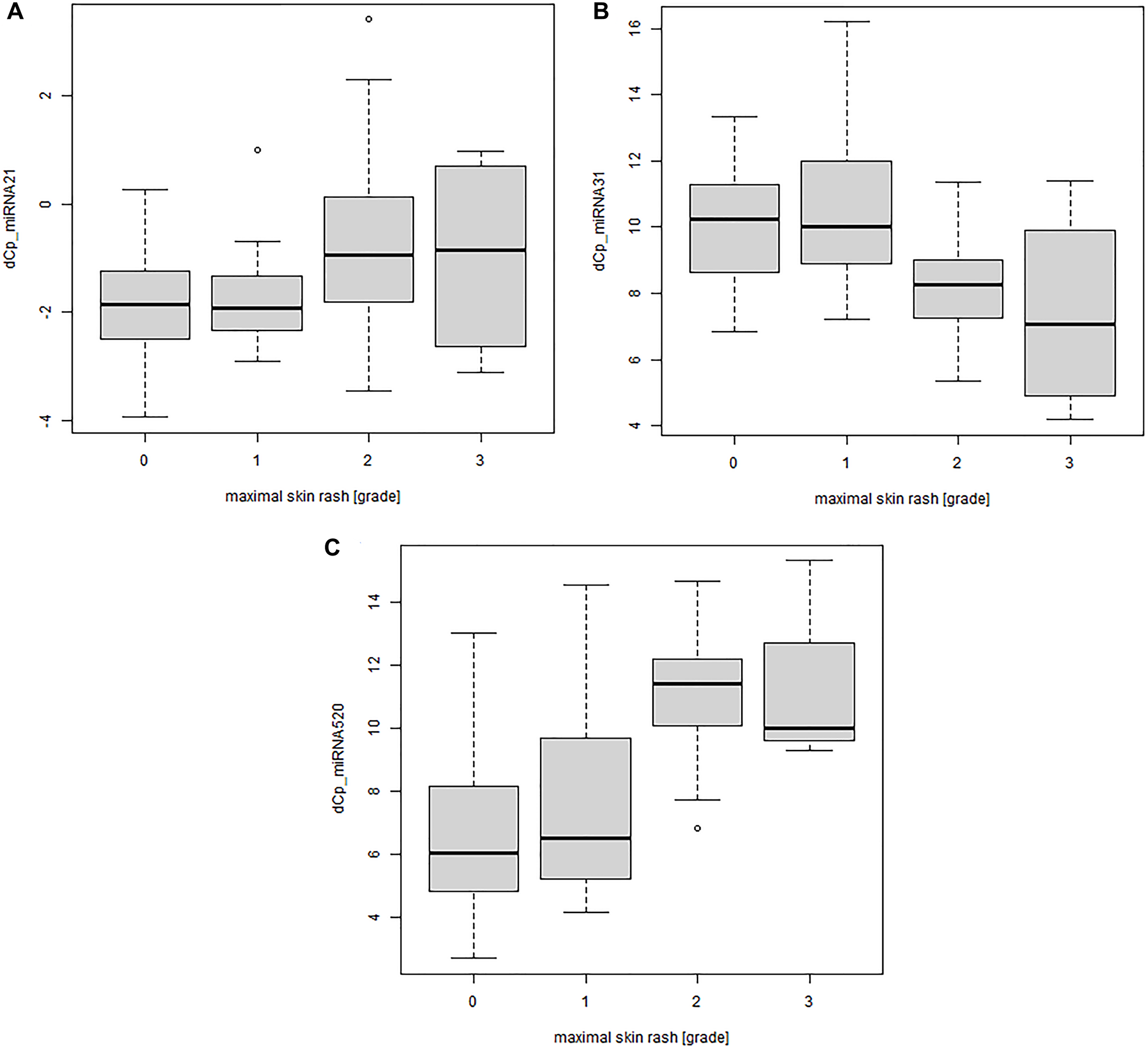Figure 3: Significant correlation between miRNA serum concentration and severity of the skin rash for patients treated with monoclonal antibody EGFRIs.