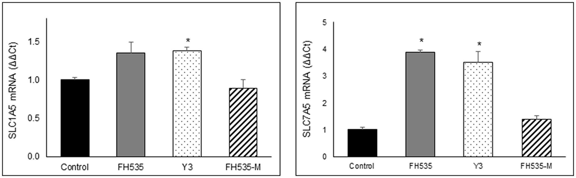 Figure 10: Relative expression of SLC1A5 and SLC7A5 mRNA were determined by real time-PCR after 48 treatment of Huh7 cells with 10 μM of the indicated compounds using B2M gene for normalization.