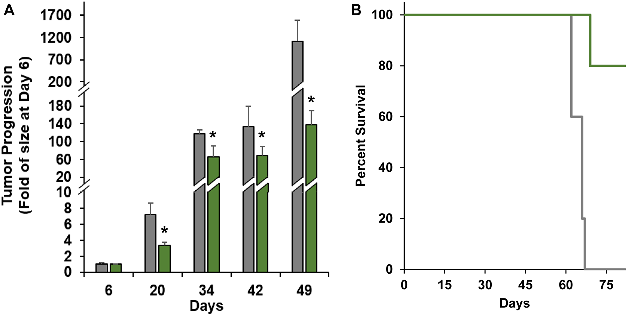 Figure 4: Efficacy of nanoTCEs  in vivo.