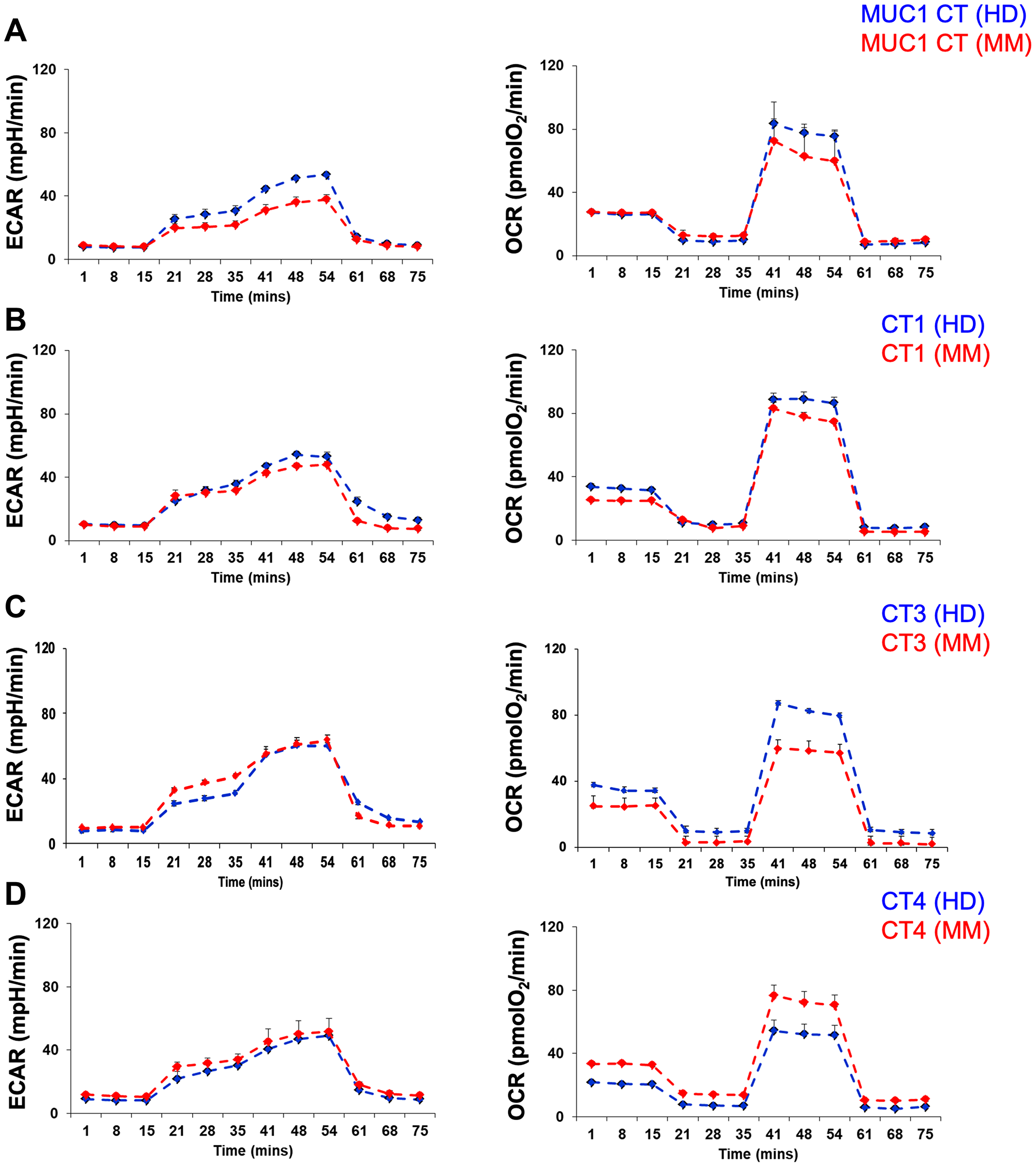 Figure 6: Metabolic profile of healthy donor or multiple myeloma patient's memory T cell population varies depending upon the peptide cocktail used for stimulation.