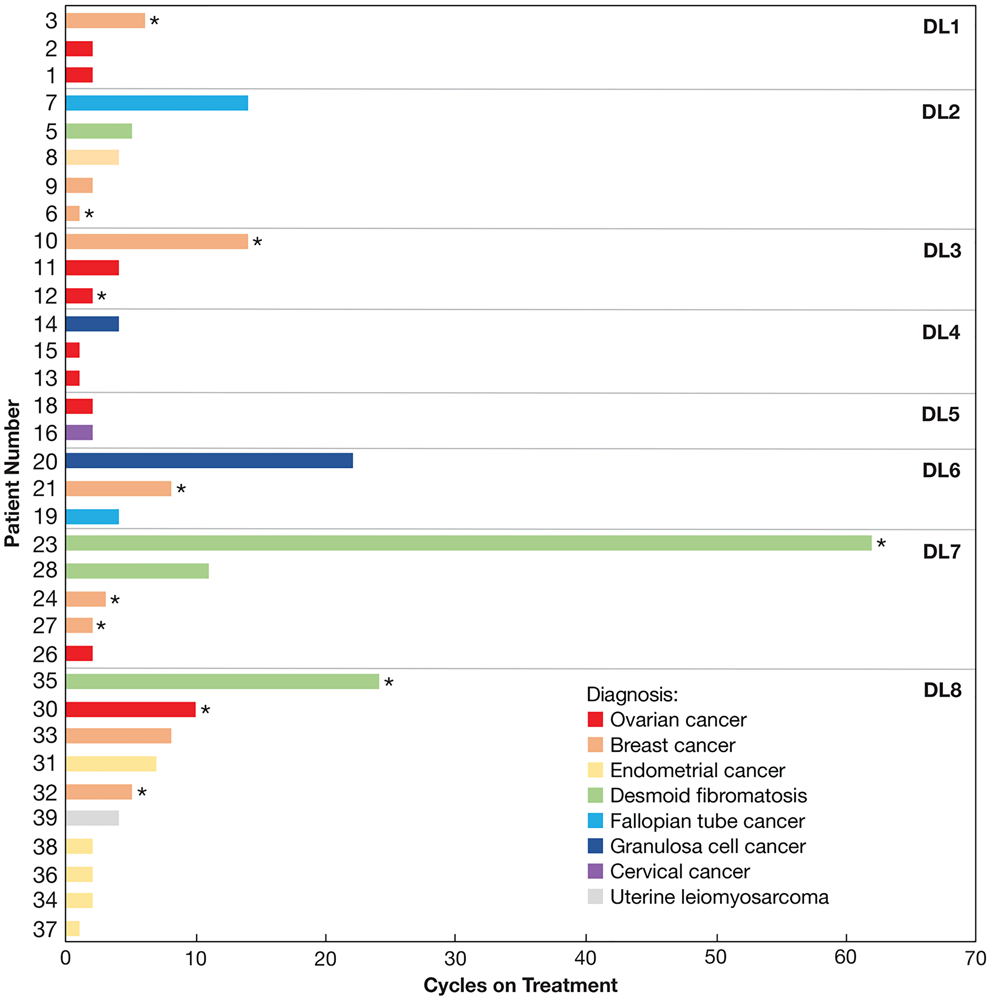 Figure 3: Number of cycles completed by each evaluable patient.