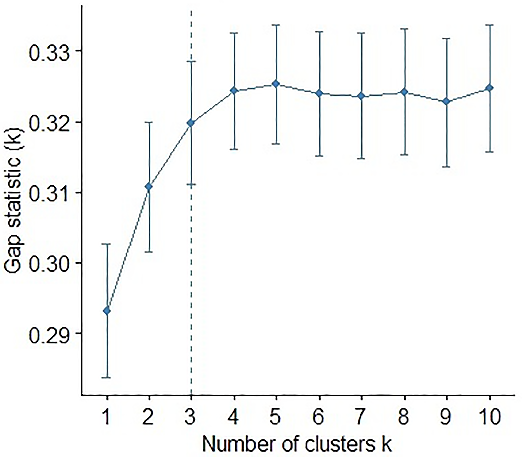 Figure 9: Plot of the gap statistic against the number of clusters in an unsupervised k-means clustering of the miRNAs.