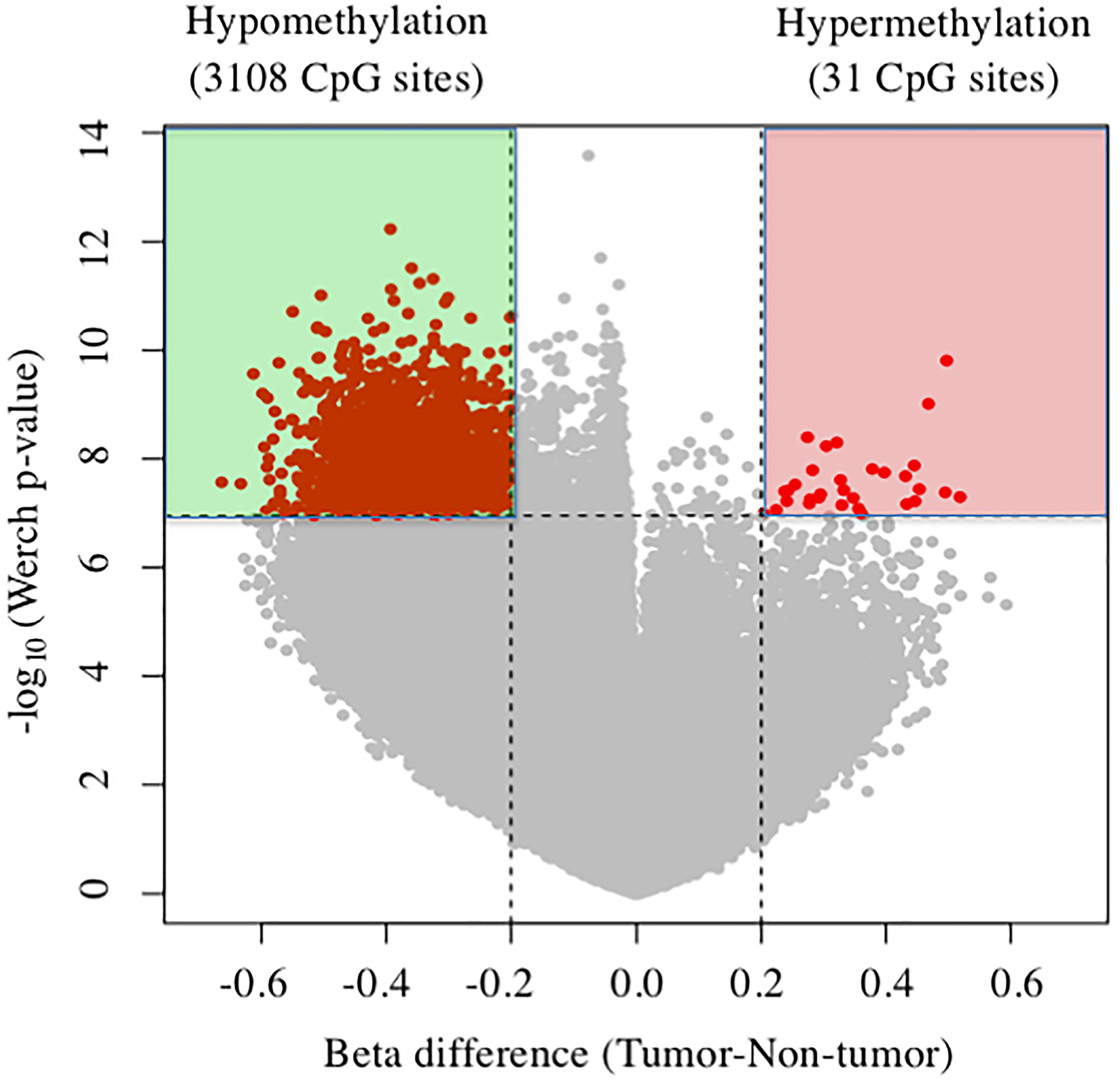 Figure 1: Volcano plots of DNA methylation in tumor tissues compared with nontumor tissue.