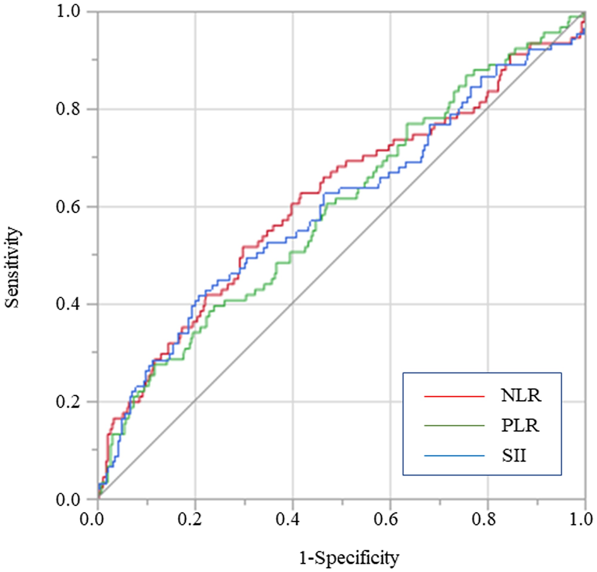 Figure 4: Predictive abilities of SII, NLR, and PLR for OS examined using ROC curve analysis in overall gastric cancer patients.