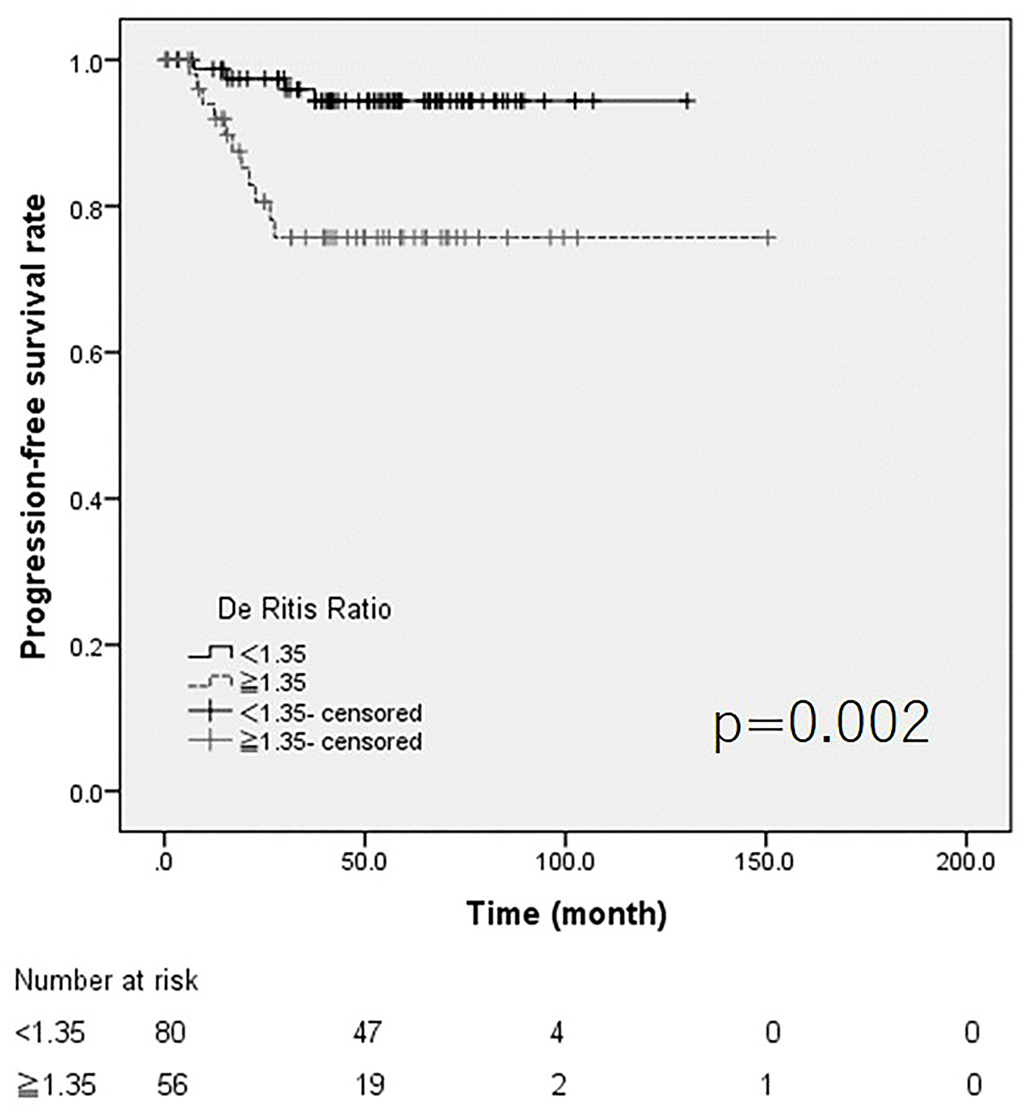 Figure 3: The Kaplan Meier curve for progression.