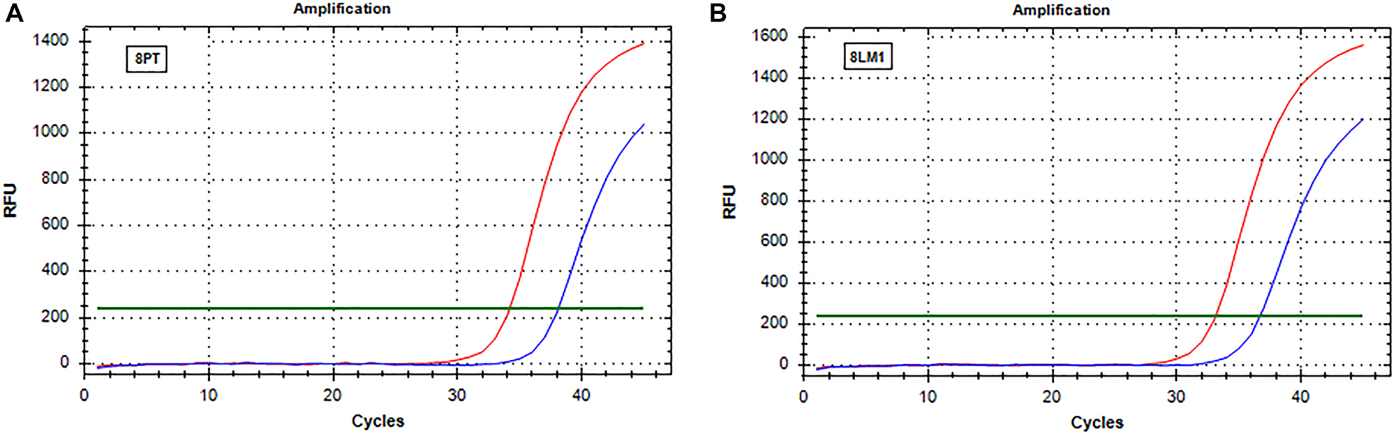 Figure 2: Real-time PCR (SensiScreen™) amplification curves of patient 8 (group 2).