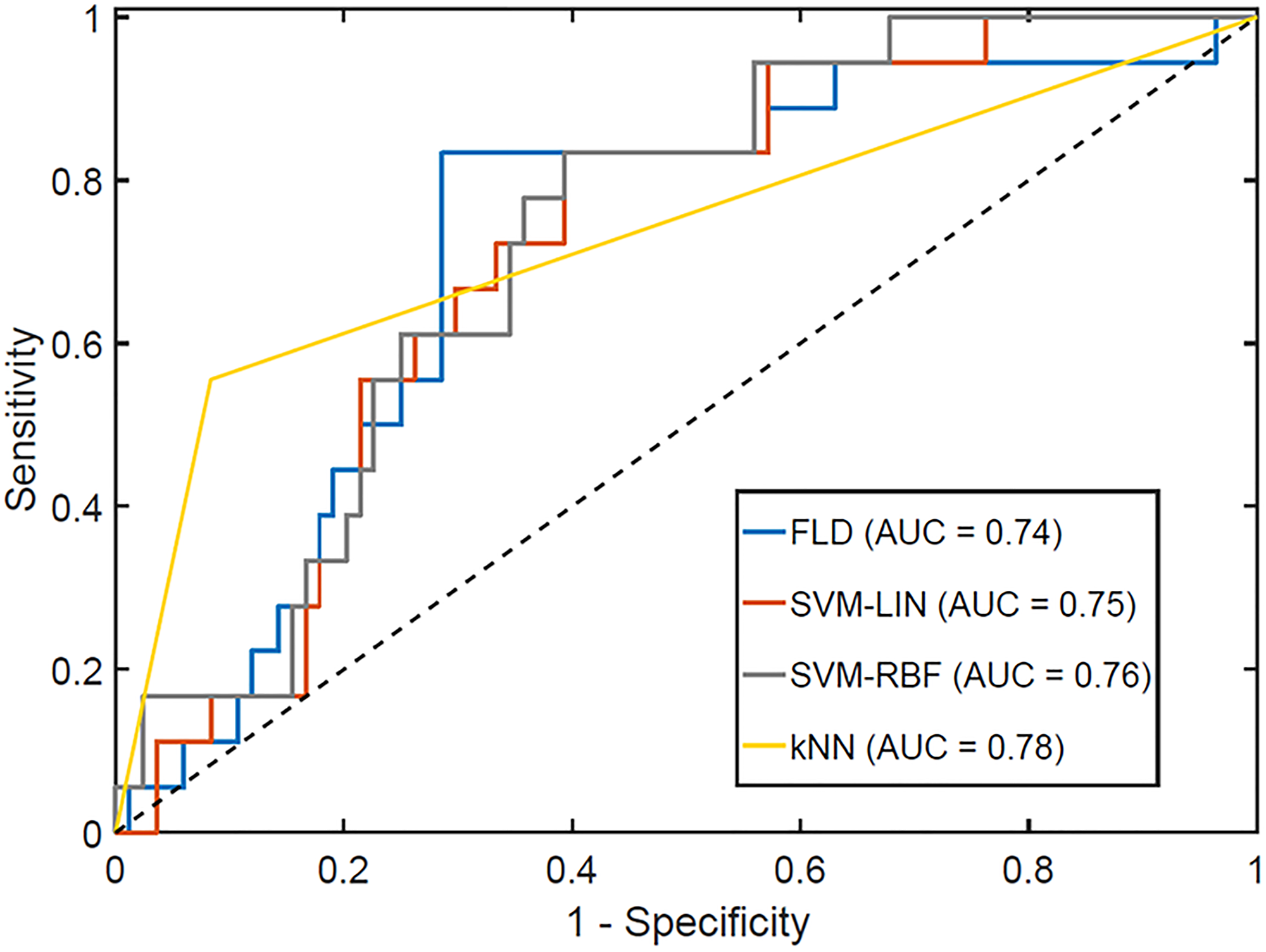 Figure 5: Receiver operator characteristics curve for the optimal response classifiers, optimized for maximum F1-Score.