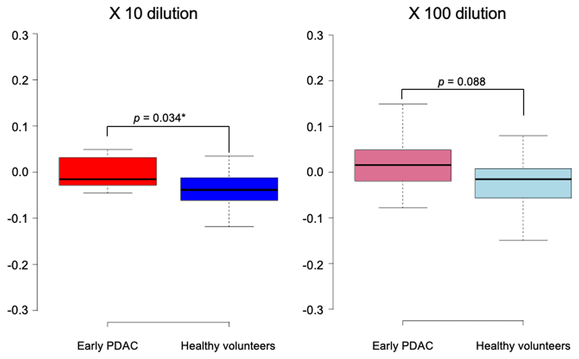 Figure 5: Scent test using  Caenorhabditis elegans for the diagnosis of early pancreatic ductal adenocarcinoma.