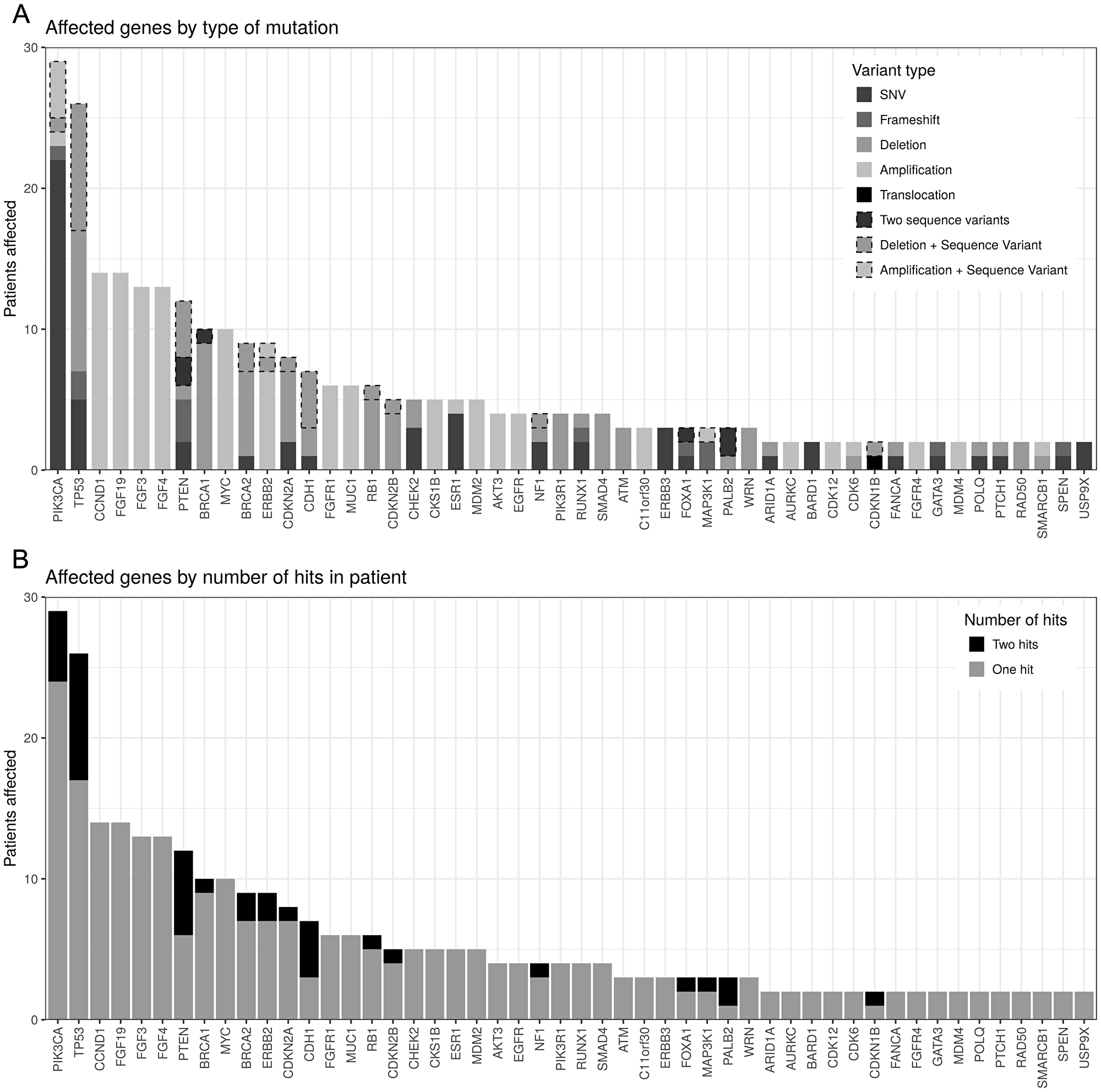 Figure 1: Genes with reported mutations order by number of patients affected.