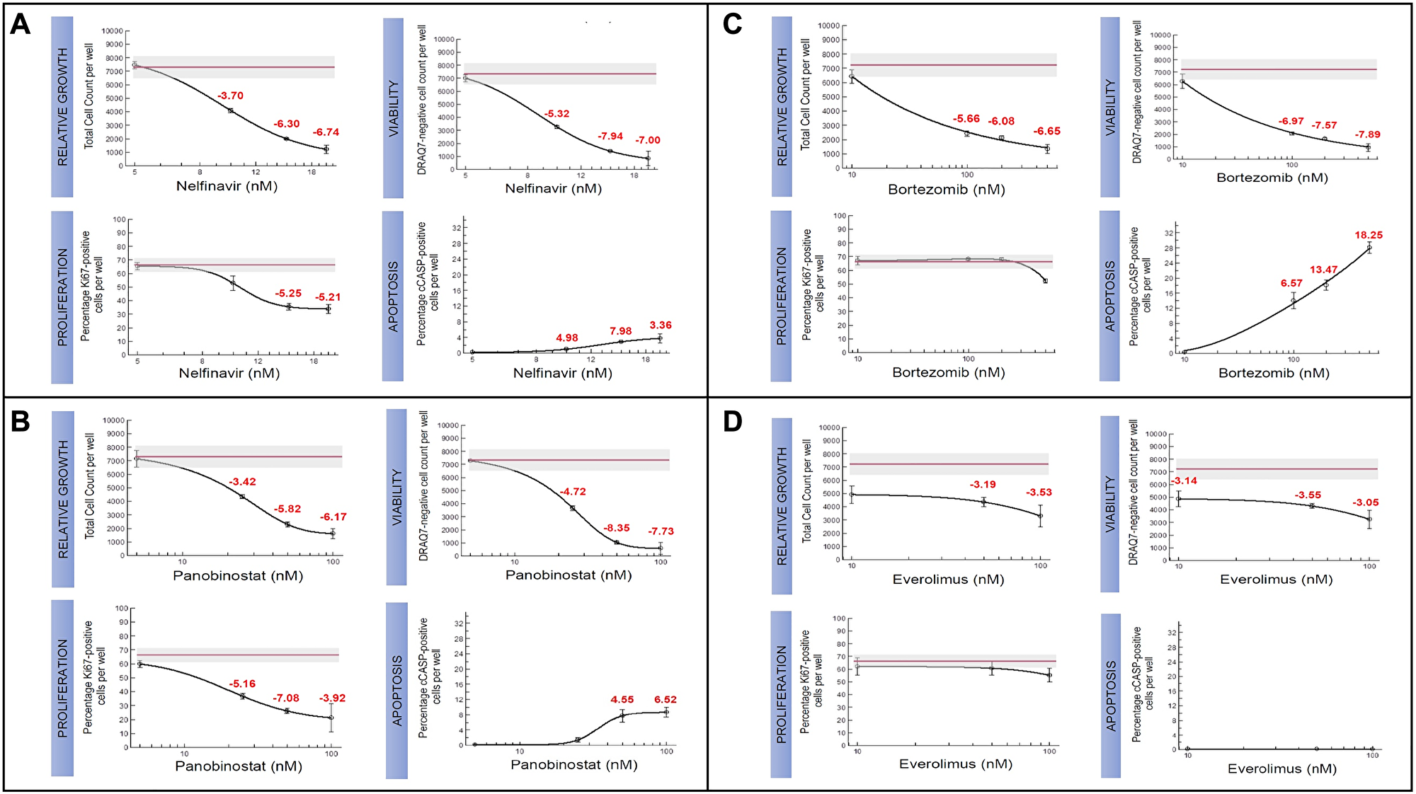 Figure 3: Candidate therapeutics tested for TH4 subtype in IU-TAB-1 cell line.