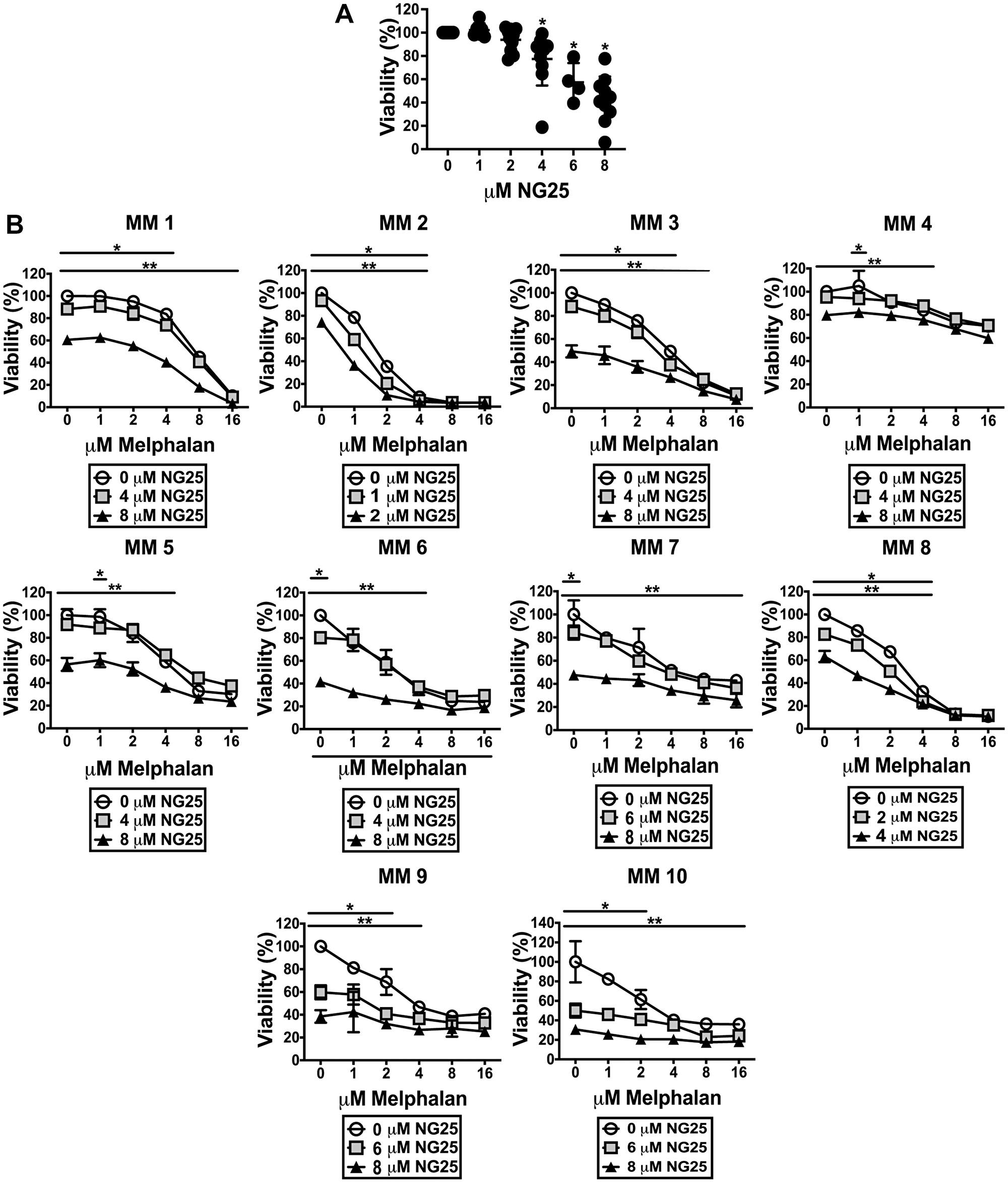 Figure 5: NG25 reduce viability of CD138<sup>+</sup> cells from patients, alone and in combination with melphalan.