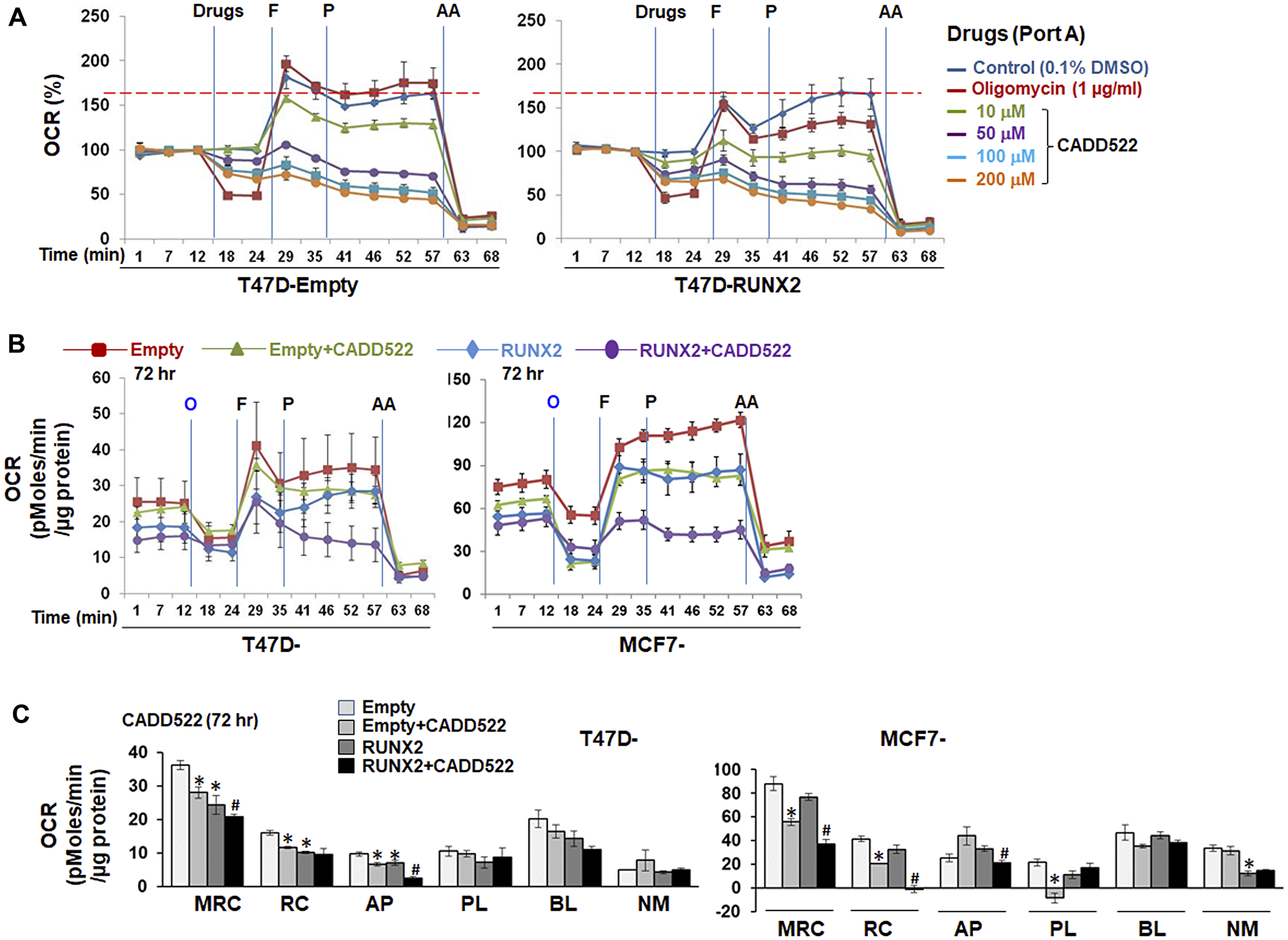 Figure 1: Inhibitory effect of CADD522 on mitochondrial OCR.