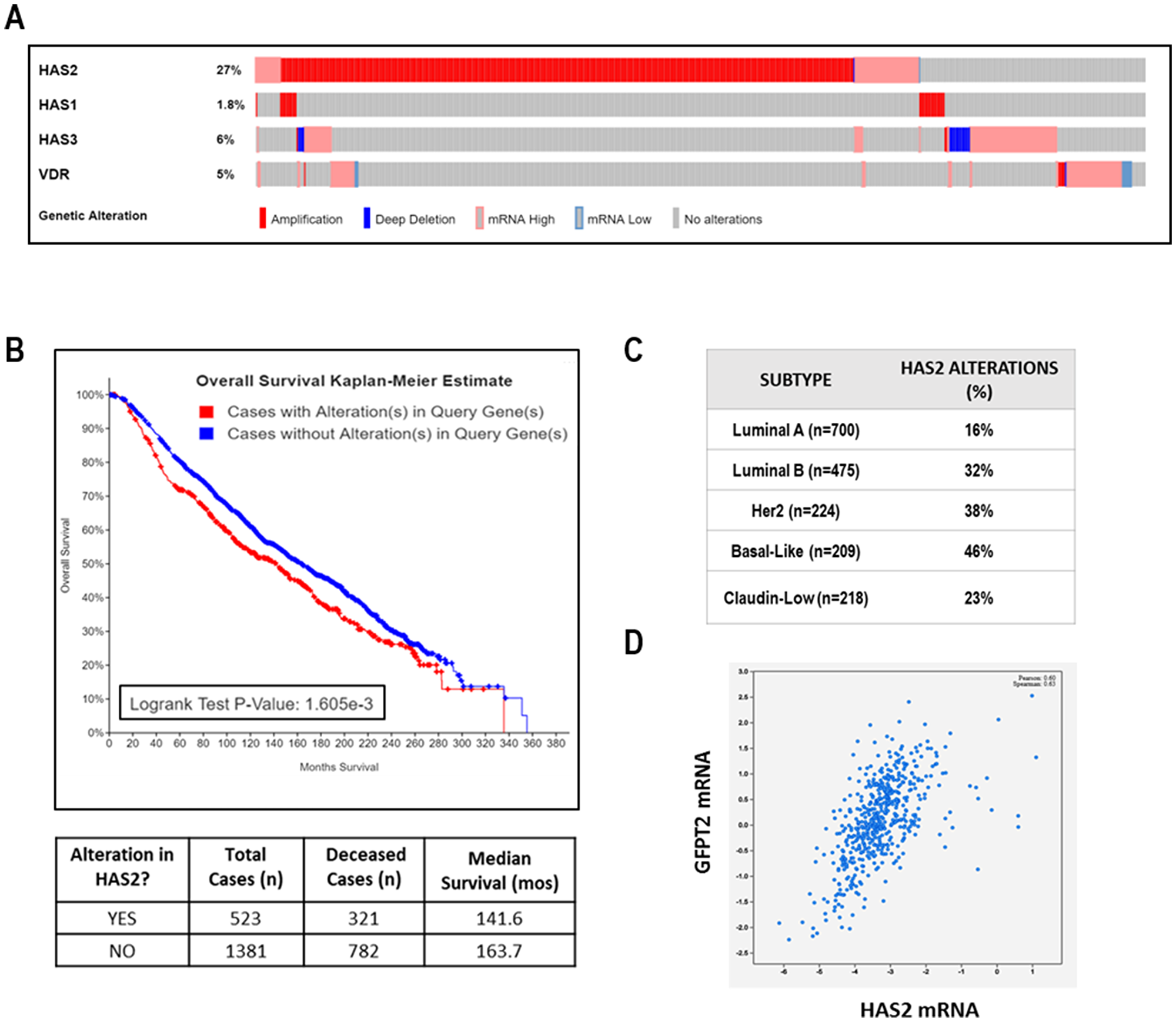 Figure 10: Clinical relevance of HAS2 in TCGA METABRIC dataset of human breast cancer.