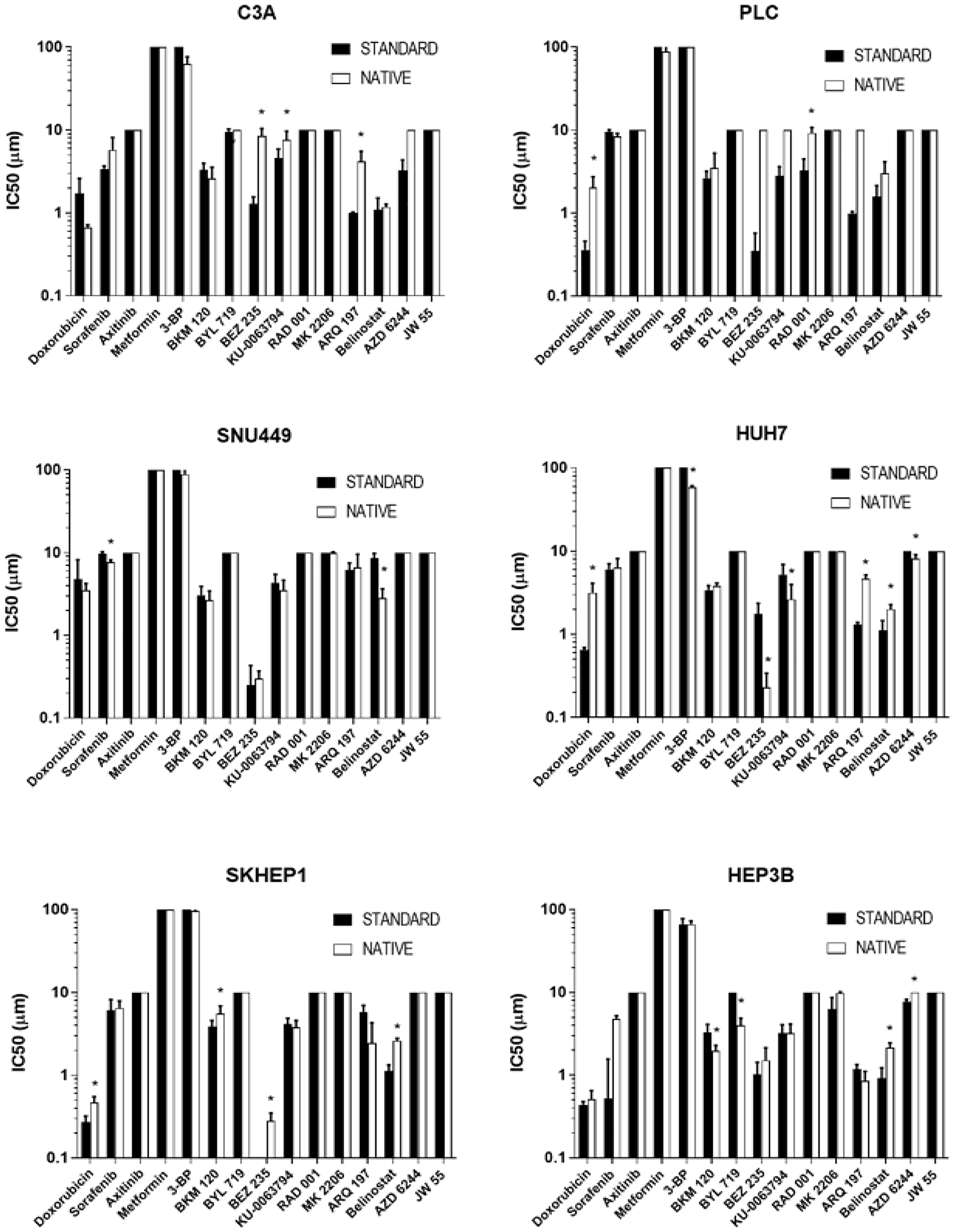 Figure 5: Drug sensitivity of cells cultured in standard and native conditions.