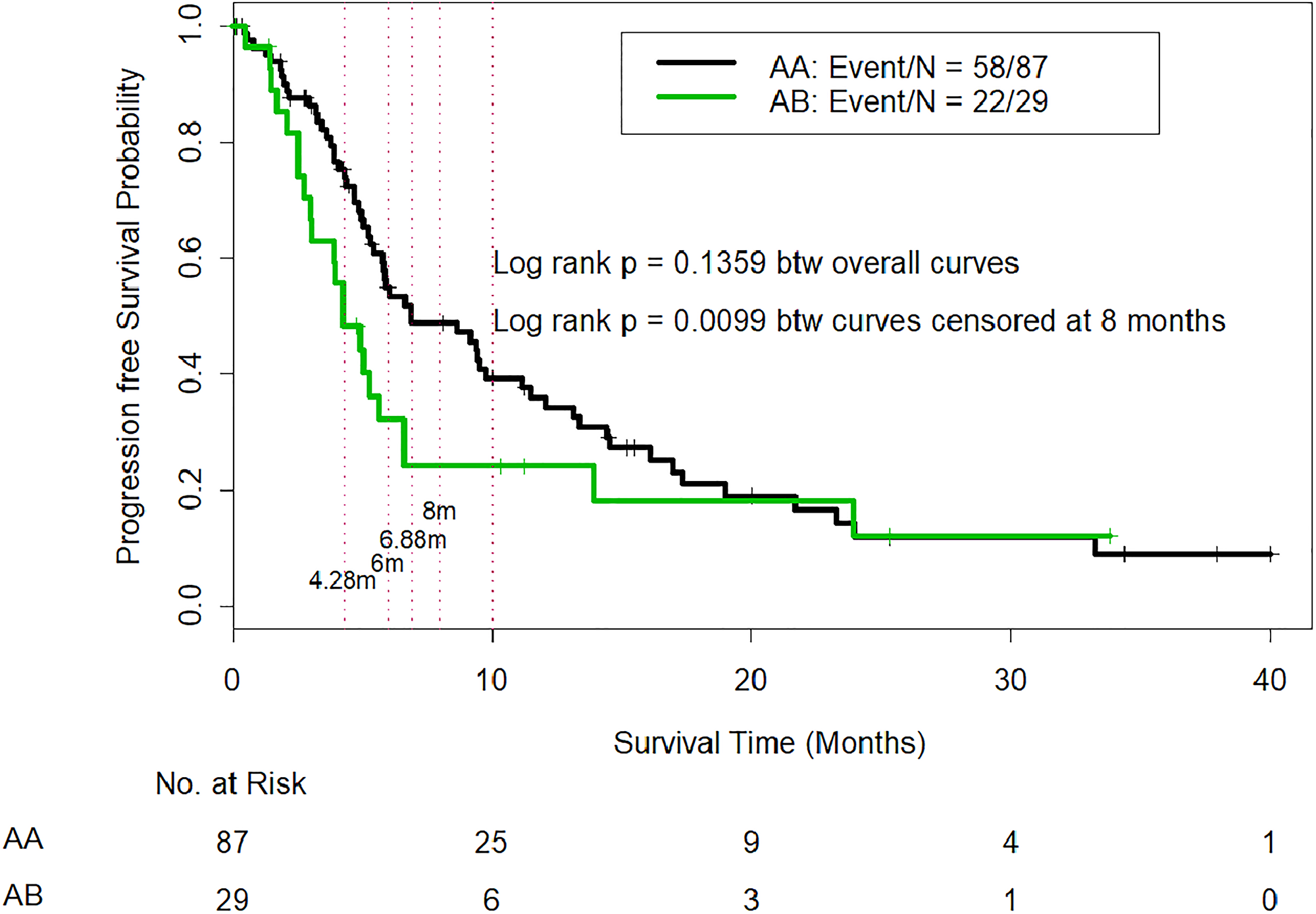 Figure 2: Comparison of progression-free survival in CTP class A patients who were reclassified as IGF/CTP-A (AA) and or IGF/CTP-B (AB).